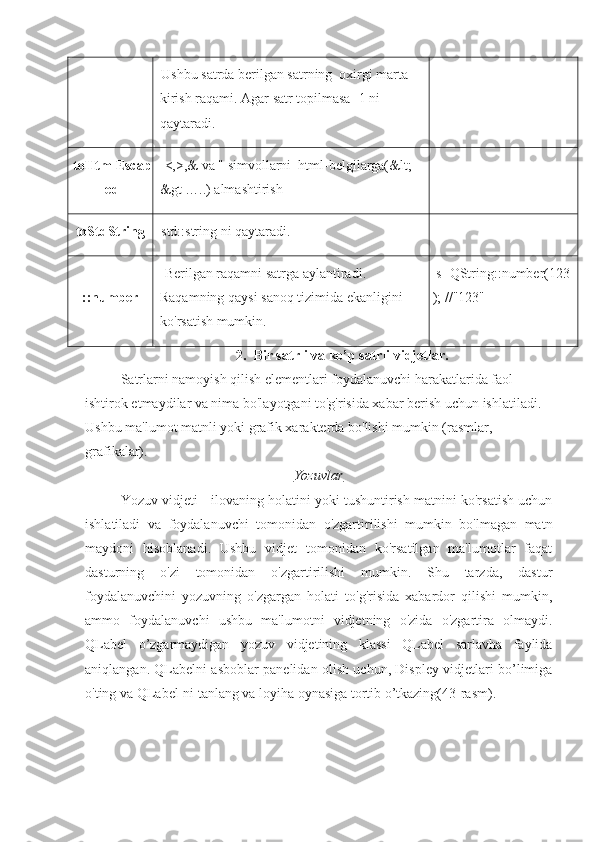 Ushbu satrda berilgan satrning  oxirgi marta 
kirish raqami. Agar satr topilmasa -1 ni 
qaytaradi.
toHtmlEscap
ed   <,>,& va " simvollarni  html-belgilarga(&lt; 
&gt …..) almashtirish
toStdString std::string  ni qaytaradi.
::number   Berilgan   raqamni   satrga   aylantiradi . 
Raqamning   qaysi   sanoq   tizimida   ekanligini  
ko ' rsatish   mumkin .   s=QString::number(123
); //"123"
2. Bir satrli va ko’p satrli vidjetlar.
Satrlarni namoyish qilish elementlari foydalanuvchi harakatlarida faol 
ishtirok etmaydilar va nima bo'layotgani to'g'risida xabar berish uchun ishlatiladi. 
Ushbu ma'lumot matnli yoki grafik xarakterda bo'lishi mumkin (rasmlar, 
grafikalar).
Yozuvlar
Yozuv vidjeti - ilovaning holatini yoki tushuntirish matnini ko'rsatish uchun
ishlatiladi   va   foydalanuvchi   tomonidan   o'zgartirilishi   mumkin   bo'lmagan   matn
maydoni   hisoblanadi.   Ushbu   vidjet   tomonidan   ko'rsatilgan   ma'lumotlar   faqat
dasturning   o'zi   tomonidan   o'zgartirilishi   mumkin.   Shu   tarzda,   dastur
foydalanuvchini   yozuvning   o'zgargan   holati   to'g'risida   xabardor   qilishi   mumkin,
ammo   foydalanuvchi   ushbu   ma'lumotni   vidjetning   o'zida   o'zgartira   olmaydi.
QLabel   o’zgarmaydigan   yozuv   vidjetining   klassi   QLabel   sarlavha   faylida
aniqlangan. QLabelni asboblar panelidan olish uchun, Displey vidjetlari bo’limiga
o'ting va QLabel-ni tanlang va loyiha oynasiga tortib o’tkazing(43-rasm). 