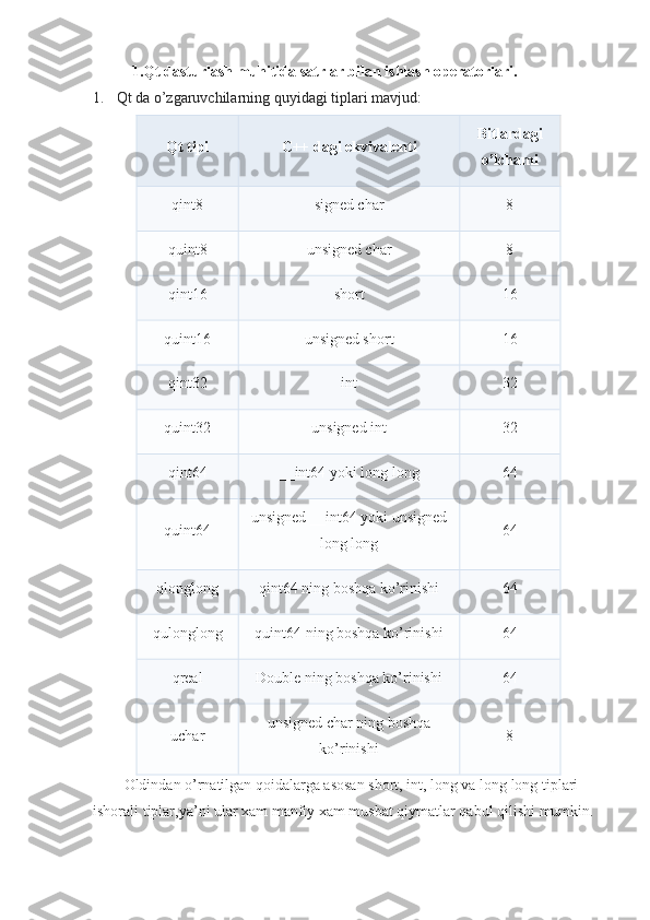 1. Qt dasturlash muhitida  s atrlar bilan ishlash operatorlari.
1. Qt da o’zgaruvchilarning quyidagi tiplari mavjud:
Qt  tipi C++  dagi ekvivalenti Bitlardagi
o’lchami
qint8 signed char 8
quint8 unsigned char 8
qint16 short 16
quint16 unsigned short 16
qint32 int 32
quint32 unsigned int 32
qint64 __int64  yoki  long long 64
quint64 unsigned __int64 yoki unsigned
long long 64
qlonglong qint64  ning boshqa ko’rinishi 64
qulonglong quint64  ning boshqa ko’rinishi 64
qreal Double  ning boshqa ko’rinishi 64
uchar unsigned char ning boshqa
ko’rinishi 8
Oldindan o’rnatilgan qoidalarga asosan short, int, long va long long tiplari 
ishorali tiplar,ya’ni ular xam manfiy xam musbat qiymatlar qabul qilishi mumkin. 