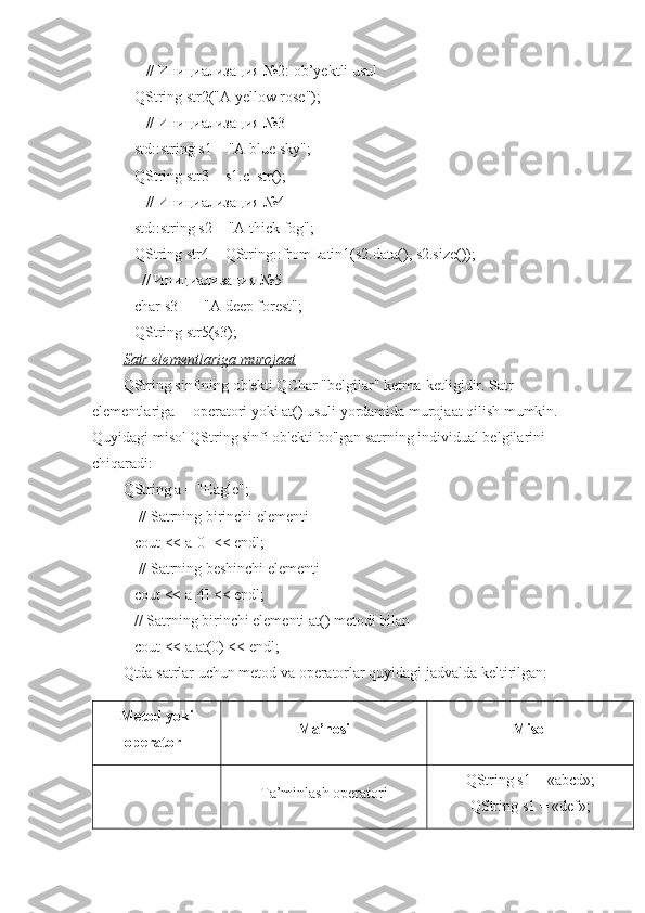       // Инициализация №2: ob’yektli usul
   QString str2("A yellow rose");
      // Инициализация №3 
   std::string s1 = "A blue sky";
   QString str3 = s1.c_str(); 
      // Инициализация №4 
   std::string s2 = "A thick fog";
   QString str4 = QString::fromLatin1(s2.data(), s2.size());
     // Инициализация №5
   char s3[] = "A deep forest";
   QString str5(s3);
Satr elementlariga murojaat
QString sinfining ob'ekti QChar "belgilar" ketma-ketligidir. Satr 
elementlariga [] operatori yoki at() usuli yordamida murojaat qilish mumkin. 
Quyidagi misol QString sinfi ob'ekti bo'lgan satrning individual belgilarini 
chiqaradi:
QString a = "Eagle";
    // Satrning birinchi elementi
    с out << a[0] << endl;
    // Satrning beshinchi elementi
    с out << a[4] << endl;
   // Satrning birinchi elementi at() metodi bilan
   сout << a.at(0) << endl;
Qtda satrlar uchun metod va operatorlar quyidagi jadvalda keltirilgan:
Metod yoki
operator Ma’nosi Misol
= Ta’minlash operatori QString s1 = «abcd»;
QString s1 = «def»; 