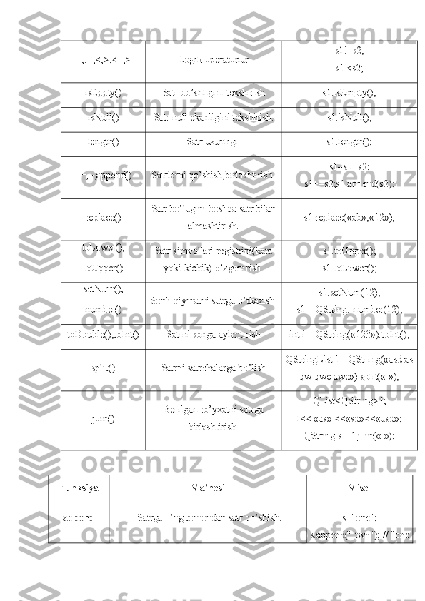 ==,!=,<,>,<=,>= Logik operatorlar s1!=s2;
s1 <s2;
isEppty() Satr bo’shligini tekshirish  s1.isEmpty();
isNull() Satr null ekanligini tekshirish . s1.isNull();
length() Satr uzunligi . s1.length();
+=,+,append() Satrlarni qo’shish,birlashtirish . s1=s1+s2;
s1+=s2;s1.append(s2);
replace() Satr bo’lagini boshqa satr bilan
almashtirish. s1.replace(«ab»,«12»);
toLower(),
toUpper() Satr simvollari registrini(kata
yoki kichik) o’zgartirish. s1.toUpper();
s1.toLower();
setNum(),
number() Sonli qiymatni satrga o’tkazish . s1.setNum(12);
s1 = QString::number(12);
toDouble(),toInt() Satrni songa aylantirish int i = QString(«123»).toInt();
split() Satrni satrchalarga bo ’ lish QStringList l = QString(«asd as
qw qwe awe»).split(« »);
join() Berilgan ro’yxatni satrga
birlashtirish . QList<QString> l;
l<< «as» <<«sd»<<«asd»;
QString s = l.join(« »);
Funksiya Ma’nosi Misol
append Satrga o’ng tomondan satr qo’shish. s="one";
s.append(" two"); // "one 