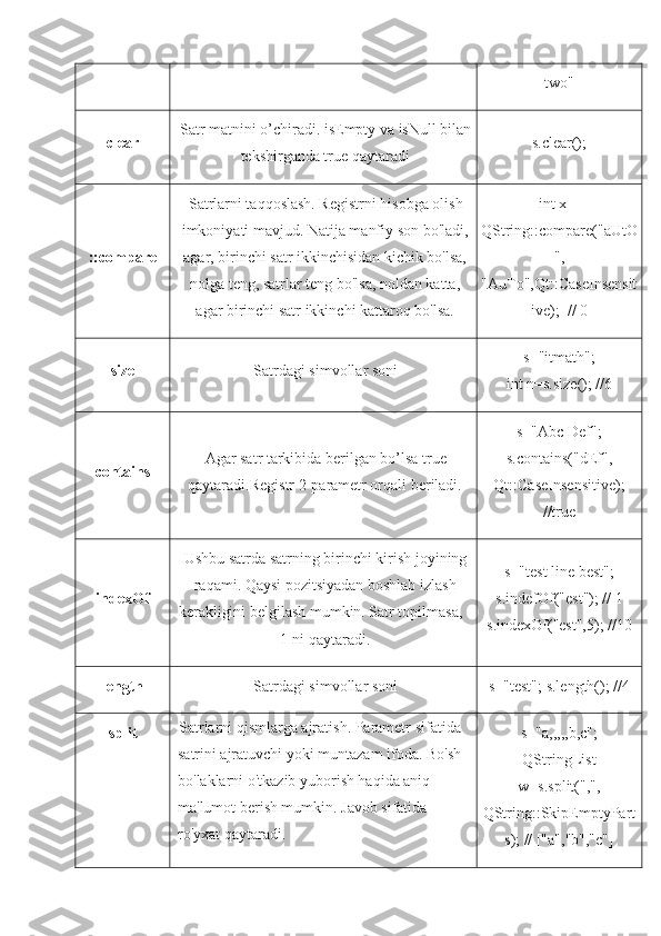 two"
clear Satr matnini o’chiradi. isEmpty va isNull bilan
tekshirganda true qaytaradi s.clear();
::compare Satrlarni taqqoslash. Registrni hisobga olish
imkoniyati mavjud. Natija manfiy son bo'ladi,
agar, birinchi satr ikkinchisidan kichik bo'lsa,
nolga teng, satrlar teng bo'lsa, noldan katta,
agar birinchi satr ikkinchi kattaroq bo'lsa. int x =
QString::compare("aUtO
",
"AuTo",Qt::CaseInsensit
ive);    // 0
size Satrdagi simvollar soni s="itmath";
int n=s.size(); //6
contains Agar satr tarkibida berilgan bo’lsa true
qaytaradi.Registr 2-parametr orqali beriladi. s="Abc Def";
s.contains("dEf",
Qt::CaseInsensitive);
//true
indexOf Ushbu satrda satrning birinchi kirish joyining
raqami. Qaysi pozitsiyadan boshlab izlash
kerakligini belgilash mumkin. Satr topilmasa, -
1-ni qaytaradi. s="test line best";
s.indefOf("est"); // 1
s.indexOf("est",5); //10
length Satrdagi simvollar soni s="test"; s.length(); //4
split Satrlarni qismlarga ajratish. Parametr sifatida 
satrini ajratuvchi yoki muntazam ifoda. Bo'sh 
bo'laklarni o'tkazib yuborish haqida aniq 
ma'lumot berish mumkin. Javob sifatida 
ro'yxat qaytaradi.  s="a,,,,,b,c";
QStringList
w=s.split(",",
QString::SkipEmptyPart
s); // ["a","b","c"] 