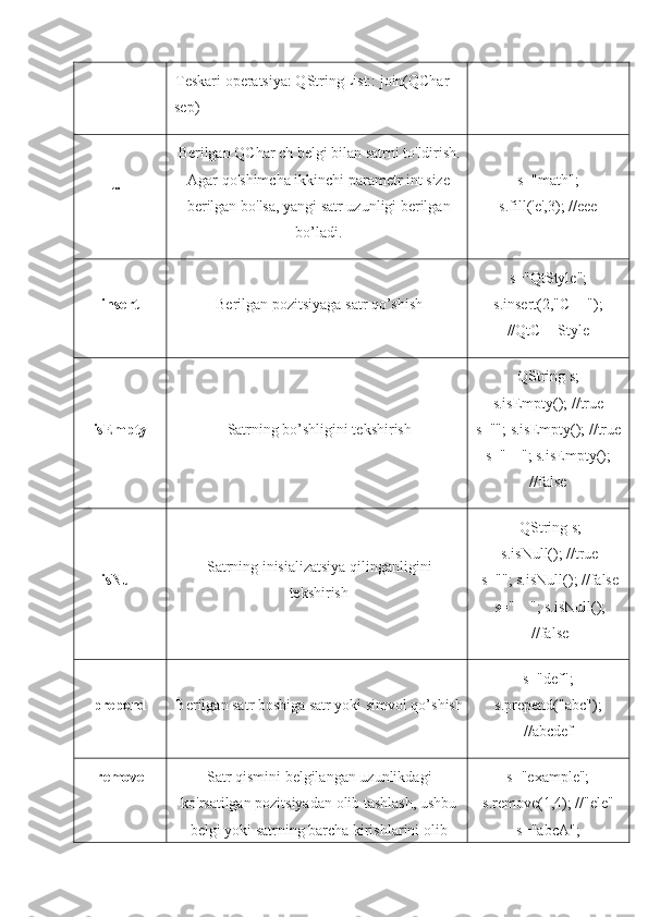 Teskari operatsiya: QStringList:: join(QChar 
sep)
fill Berilgan QChar ch belgi bilan satrni to'ldirish.
Agar qo'shimcha ikkinchi parametr int size
berilgan bo'lsa, yangi satr uzunligi berilgan
bo’ladi.  s="math";
s.fill('e',3); //eee
insert Berilgan pozitsiyaga satr qo’shish s="QtStyle";
s.insert(2,"C++");
//QtC++Style
isEmpty Satrning bo’shligini tekshirish QString s;
s.isEmpty(); //true
s=""; s.isEmpty(); //true
s="        "; s.isEmpty();
//false
isNull Satrning inisializatsiya qilinganligini
tekshirish QString s;
s.isNull(); //true
s=""; s.isNull(); //false
s="        "; s.isNull();
//false
prepend Berilgan satr boshiga satr yoki simvol qo’shish s="def";
s.prepend("abc");
//abcdef
remove Satr   qismini   belgilangan   uzunlikdagi
ko ' rsatilgan   pozitsiyadan   olib   tashlash ,  ushbu
belgi   yoki   satrning   barcha   kirishlarini   olib s="example";
s.remove(1,4); //"ele"
s="abcA"; 