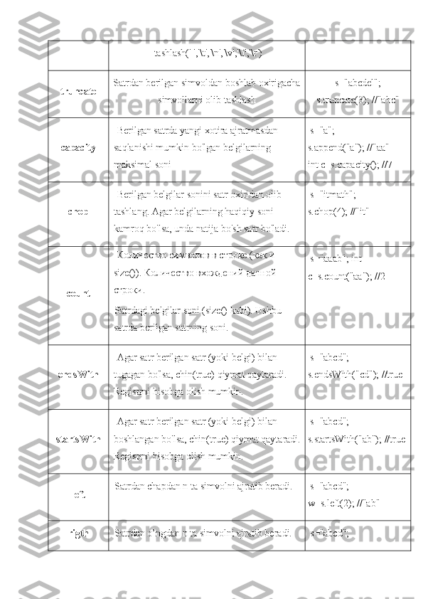 tashlash(' ','\t','\n','\v','\f','\r')
truncate Satrdan berilgan simvoldan boshlab oxirigacha
simvollarni olib tashlash s="abcdel";
s.truncate(3); //"abc"
capacity   Berilgan satrda yangi xotira ajratmasdan 
saqlanishi mumkin bo'lgan belgilarning 
maksimal soni   s="a"; 
s.append("a"); //"aa"
int c=s.capacity(); //7
chop   Berilgan belgilar sonini satr oxiridan olib 
tashlang. Agar belgilarning haqiqiy soni 
kamroq bo'lsa, unda natija bo'sh satr bo'ladi.   s="itmath"; 
s.chop(4); //"it"
count   Количество символов в строке (как и 
size()). Количество вхождений данной 
строки.
Satrdagi   belgilar   soni  ( size ()  kabi ).  Ushbu 
satrda berilgan satrning soni.   s="aaab"; int 
c=s.count("aa"); //2
endsWith   Agar satr berilgan satr (yoki belgi) bilan 
tugagan bo'lsa, chin(true) qiymat qaytaradi. 
Registrni hisobga olish mumkin.   s="abcd"; 
s.endsWith("cd"); //true
startsWith   Agar satr berilgan satr (yoki belgi) bilan 
boshlangan bo'lsa, chin(true) qiymat qaytaradi.
Registrni hisobga olish mumkin.   s="abcd"; 
s.startsWith("ab"); //true
left Satrdan chapdan n ta simvolni ajratib beradi.    s="abcd"; 
w=s.left(2); //"ab"
rigth Satrdan o’ngdan n ta simvolni ajratib beradi.   s="abcd";  