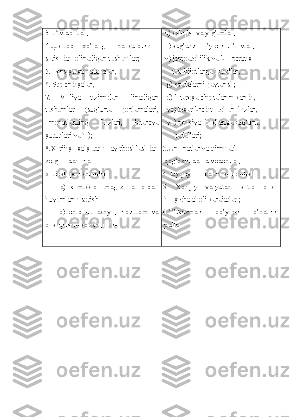 3. Dividentlar ;
4.Qishloq   xo’jaligi   mahsulotlarini
sotishdan olinadigan tushumlar ;
5. Pensiya va nafaqalar ;
6. Stipendiyalar ;
7.   Moliya   tizimidan   olinadigan
tushumlar   (sug’urta   qoplamalari,
omonatlarning   foizlari,   lotareya
yutuqlari va b.) ;
8.Xorijiy   valyutani   ayirboshlash dan
kelgan  daromad ;
9. Boshqa tushumlar .
        a)   komission   magazinlar   orqali
buyumlarni sotish
        b)   chiqindi   ashyo,   metallom   va
boshqalarni sotish  p ullar i  a) soliqlar va yig’imlar;
 b) sug’urta bo’yicha to’lovlar;
 v) jamoatchilik va kooperativ
     tashkilotlarga badallar;
  g) ssudalarni qaytarish;
  d) lotareya chiptalarini  xaridi ;
  ye) tovar krediti uchun foizlar;
  yo) pensiya fondlariga sug’urta
      badallari;
3.Omonatlar va qimmatli 
qog‘ozlarda n   divedentlar;
4. Uy-joy binolarini sotib olish ;
5.   Xorijiy   valyutani   sotib   olish
bo’yicha aholi xarajatlari;
6.O’tkazmalar   bo’yicha   jo’nat ma
pullar . 