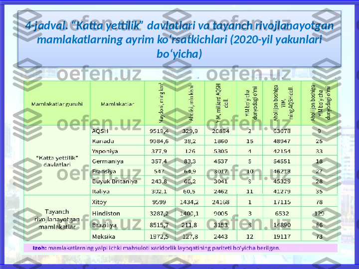 4-jadval. “Katta yettilik” davlatlari va tayanch rivojlanayotgan 
mamlakatlarning ayrim ko‘rsatkichlari (2020-yil yakunlari 
bo‘yicha)   