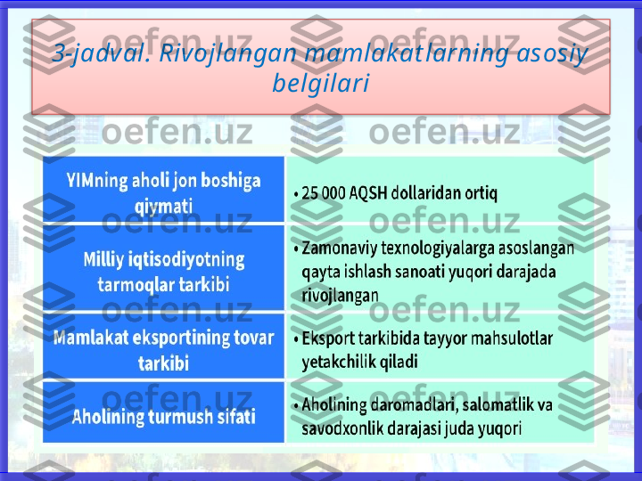 3-jadval. Rivojlangan mamlak at larning asosiy  
be lgilari   