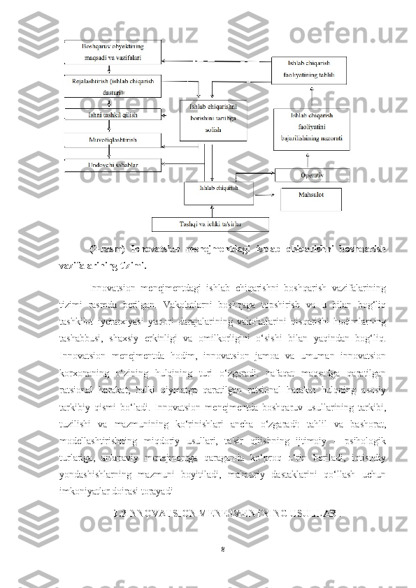 (2-rasm)   Innovatsion   menejmentdagi   ishlab   chiqarishni   boshqarish
vazifalarining tizimi.
Innovatsion   menejmentdagi   ishlab   chiqarishni   boshqarish   vazifalarining
tizimi   rasmda   berilgan.   Vakolatlarni   boshqaga   topshirish   va   u   bilan   bog‘liq
tashkilot   iyerarxiyasi   yuqori   darajalarining   vakolatlarini   qisqarishi   hodimlarning
tashabbusi,   shaxsiy   erkinligi   va   omilkorligini   o‘sishi   bilan   yaqindan   bog‘liq.
Innovatsion   menejmentda   hodim,   innovatsion   jamoa   va   umuman   innovatsion
korxonaning   o‘zining   hulqining   turi   o‘zgaradi.   nafaqat   maqsadga   qaratilgan
ratsional   harakat,   balki   qiymatga   qaratilgan   ratsional   harakat   hulqning   asosiy
tarkibiy   qismi   bo‘ladi.   Innovatsion   menejmentda   boshqaruv   usullarining   tarkibi,
tuzilishi   va   mazmunining   ko‘rinishlari   ancha   o‘zgaradi:   tahlil   va   bashorat,
modellashtirishning   miqdoriy   usullari,   ta'sir   qilishning   ijtimoiy   –   psihologik
turlariga,   an'anaviy   menejmentga   qaraganda   ko‘proq   o‘rin   beriladi,   iqtisodiy
yondashishlarning   mazmuni   boyitiladi,   ma'muriy   dastaklarini   qo‘llash   uchun
imkoniyatlar doirasi torayadi
1.2INNOVATSION MENEJMENTNING USULLARI
8 