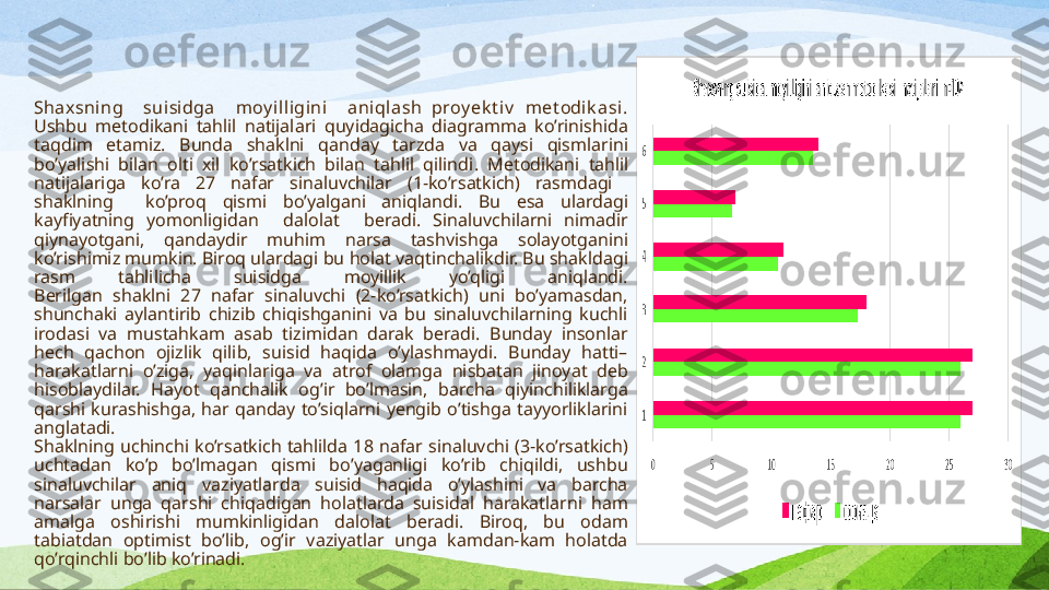 Shaxsning    suisi dga    moy illigini    ani ql ash  proy ek t iv   met odik asi.
Ushbu  metodikani  tahlil  natijalari  quyidagicha  diagramma  ko’rinishida 
taqdim  etamiz.  Bunda  shaklni  qanday  tarzda  va  qaysi  qismlarini 
bo’yalishi  bilan  olti  xil  ko’rsatkich  bilan  tahlil  qilindi .  Metodikani  tahlil 
natijalariga  ko’ra  27  nafar  sinaluvchilar  (1-ko’rsatkich)  rasmdagi   
shaklning    ko’proq  qismi  bo’yalgani  aniqlandi.  Bu  esa  ulardagi 
kayfiyatning  yomonligidan    dalolat    beradi.  Sinaluvchilarni  nimadir 
qiynayotgani,  qandaydir  muhim  narsa  tashvishga  solayotganini 
ko’rishimiz mumkin. Biroq ulardagi bu holat vaqtinchalikdir. Bu shakldagi 
rasm  tahlilicha  suisidga  moyillik  yo’qligi  aniqlandi.
Berilgan  shaklni  27  nafar  sinaluvchi  (2-ko’rsatkich)  uni  bo’yamasdan, 
shunchaki  aylantirib  chizib  chiqishganini  va  bu  sinaluvchilarning  kuchli 
irodasi  va  mustahkam  asab  tizimidan  darak  beradi.  Bunday  insonlar 
hech  qachon  ojizlik  qilib,  suisid  haqida  o’ylashmaydi.  Bunday  hatti–
harakatlarni  o’ziga,  yaqinlariga  va  atrof  olamga  nisbatan  jinoyat  deb 
hisoblaydilar.  Hayot  qanchalik  og’ir  bo’lmasin,  barcha  qiyinchiliklarga 
qarshi  kurashishga,  har  qanday  to’siqlarni  yengib  o’tishga  tayyorliklarini 
anglatadi.
Shaklning  uchinchi  ko’rsatkich  tahlilda  18  nafar  sinaluvchi  (3-ko’rsatkich) 
uchtadan  ko’p  bo’lmagan  qismi  bo’yaganligi  ko’rib  chiqildi,  ushbu 
sinaluvchilar  aniq  vaziyatlarda  suisid  haqida  o’ylashini  va  barcha 
narsalar  unga  qarshi  chiqadigan  holatlarda  suisidal  harakatlarni  ham 
amalga  oshirishi  mumkinligidan  dalolat  beradi.  Biroq,  bu  odam 
tabiatdan  optimist  bo’lib,  og’ir  vaziyatlar  unga  kamdan-kam  holatda 
qo’rqinchli bo’lib ko’rinadi. 