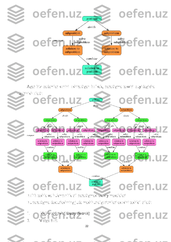 Agar   biz   qadamlar   sonini   oshiradigan   bo'lsak,   paradigma   tasviri   quyidagicha
ko'rinish oladi:
Bo'lib tashla va hukmronlik qil paradigmasi asosiy masalalari
Bu paradigma dasturlashning juda mashhur algoritmlari asosini tashkil qiladi:
1. Ikkilik qidirish ( Binary Search )
2. Merge Sort
22 