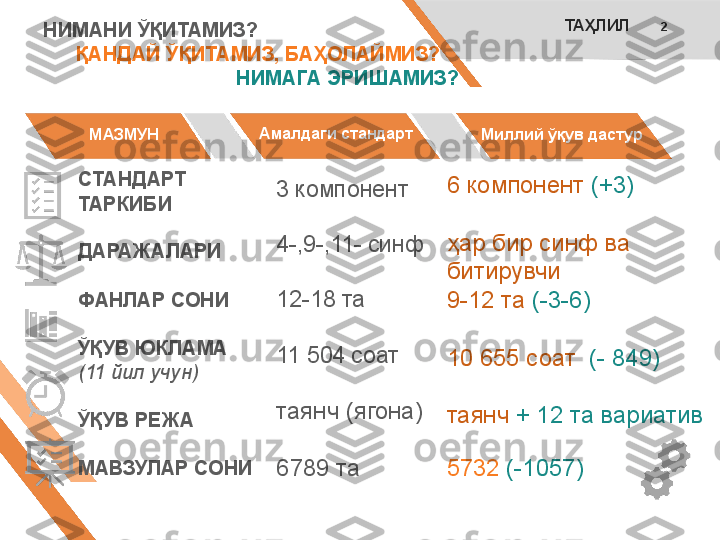 ТАҲЛИЛ
2
Амалдаги стандарт
Миллий ўқув дастурНИМАНИ ЎҚИТАМИЗ?
       ҚАНДАЙ ЎҚИТАМИЗ, БАҲОЛАЙМИЗ?
                       НИМАГА ЭРИШАМИЗ?
С ТАНДАРТ 
ТАРКИБИ
ДАРАЖАЛАРИ
ФАНЛАР СОНИ
ЎҚУВ ЮКЛАМА 
(11 йил учун)
ЎҚУВ РЕЖА
МАВЗУЛАР СОНИ МАЗМУН
3 компонент
4-,9-,11- синф 
12-18 та
11 504 соат
таянч (ягона)
6789 та 6 компонент  (+3)
ҳар бир синф ва 
битирувчи 
9-12 та  (-3-6)
10 655 соат   (- 849)
таянч   + 12 та вариатив
5732  (-1057) 