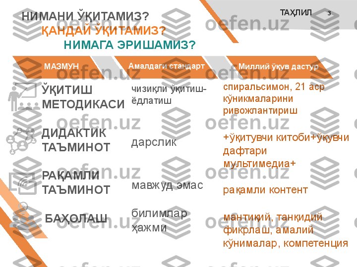 ТАҲЛИЛ
3
Амалдаги стандарт
Миллий ўқув дастурНИМАНИ ЎҚИТАМИЗ?
       ҚАНДАЙ ЎҚИТАМИЗ?
   НИМАГА ЭРИШАМИЗ?
ЎҚИТИШ 
МЕТОДИКАСИ
ДИДАКТИК 
ТАЪМИНОТ
РАҚАМЛИ 
ТАЪМИНОТ
  БАҲОЛАШМАЗМУН
чизиқли ўқитиш-
ёдлатиш
дарслик
мавжуд эмас
билимлар 
ҳажми спиральсимон, 21 аср 
кўникмаларини 
ривожлантириш
+ўқитувчи китоби+ўқувчи 
дафтари 
мультимедиа+
рақамли контент
мантиқий, танқидий 
фикрлаш, амалий 
кўнималар, компетенция 