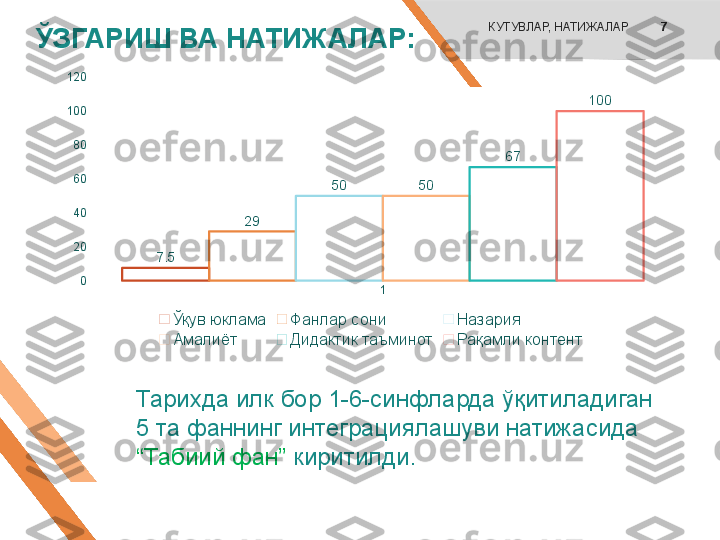 ЎЗГАРИШ ВА НАТИЖАЛАР: КУТУВЛАР, НАТИЖАЛАР 7
1020406080100120
7.5 29 50 50 67 100
Ўқув юклама Фанлар сони Назария
Амалиёт Дидактик таъминот Рақамли контент
Тарихда илк бор 1-6-синфларда ўқитиладиган 
5 та фаннинг интеграциялашуви натижасида 
“Табиий фан”  киритилди. 