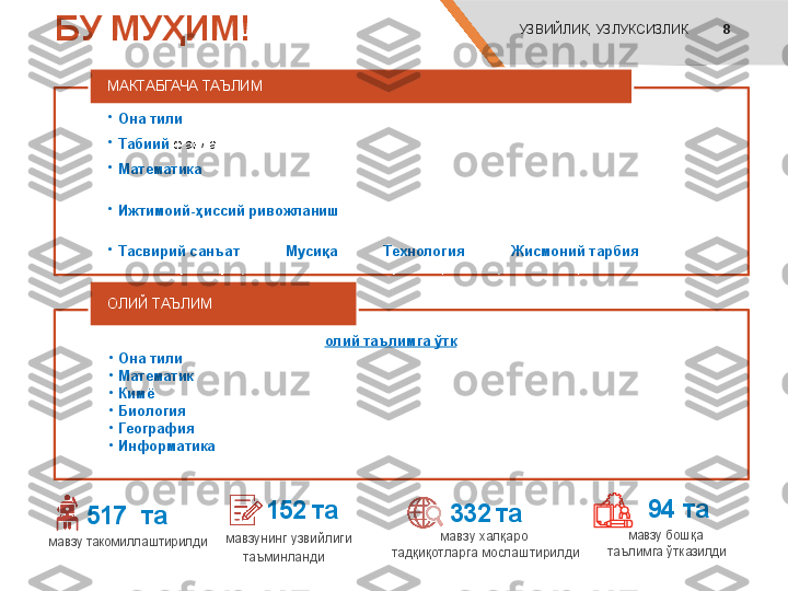 БУ МУҲИМ! УЗВИЙЛИК, УЗЛУКСИЗЛИК 8
•
Она тили  фани даги 1 0 та мавзу “Илк қадам” дастури билан узвийлаштирилди;
•
Табиий  фанда ги  14 та мавзу “Илк қадам” дастуридан келиб чиқиб  киритилди;
•
Математика  фани даги 15 та мавзу  “Илк қадам” дастури билан узвийлаштирилди ва 
спиральсимон таълим асосида ривожлантирилди;
•
Ижтимоий-ҳиссий ривожланиш  йўналиши бўйича  “Илк қадам” дастуридаги 
11 та мавзу 1-синф «Тарбия» фанида 17 соат ҳажмда чуқурлаштирилиб ўқитилади;
•
Тасвирий санъат  - 6 та,  Мусиқа  - 5 та,  Технология  - 5 та,  Жисмоний тарбия  -  2 0 та, 
амалий фанлар  бўйича жами 26 та мавзу 1-синф билан узвийлаштирилган.МАКТАБГАЧА ТАЪЛИМ 
•
Мактаб дастуридан чиқарилиб  олий таълимга ўтк азиш: 
•
Она тили   фани даги  40 та мавзу, 
•
Математик а фани даги    10  та, Физикадан 13 та, 
•
Кимё  фани даги    8  мавзу, 
•
Биология  фани даги    6  та,  
•
География  фани даги   10 та, 
•
Информатика  фани даги   7 та мавзу таклифи берилди. ОЛИЙ ТАЪЛИМ
517    та 152 та
332 та  94   та
мавзу такомиллаштирилди мавзунинг узвийлиги 
таъминланди     мавзу халқаро 
тадқиқотларга мослаштирилди мавзу бошқа 
таълимга ўтказилди   