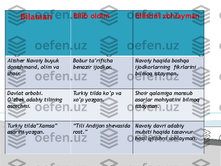       Bilaman Bilib oldim Bilishni xohlayman
Alisher  Navoiy buyuk 
donishmand, olim va 
shoir.  Bobur ta’rificha 
benazir ijodkor.  Navoiy haqida boshqa 
ijodkorlarning  fikrlari ni 
bilmoq istayman.
Davlat arbobi.
O’zbek adabiy tilining 
asoschisi. Turkiy tilda ko’p va  
xo’p yozgan. S hoir  qalamiga mansub 
asarlar mohiyatini  bilmoq 
istayman.
Turkiy tilda ”Xamsa” 
asarini yozgan. “ Tili Andijon shevasida 
rost.”  Navoiy davri adabiy 
muhiti haqida tasavvur 
hosil qilishni xohlayman.      
