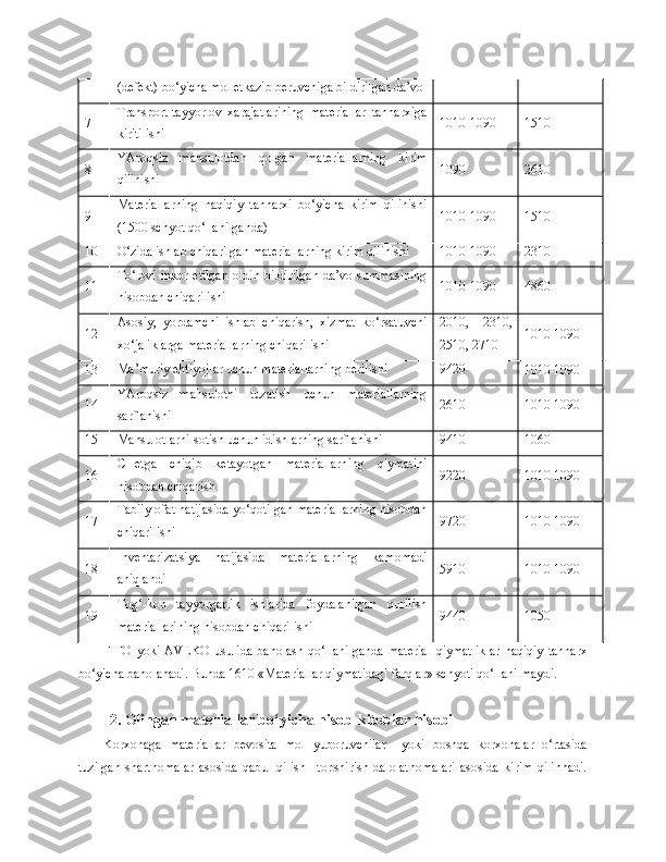 (defekt) bo‘yicha mol etkazib beruvchiga bildirilgan da’vo
7 Transport-tayyorlov   xarajatlarining   materiallar   tannarxiga
kiritilishi 1010-1090 1510
8 YAroqsiz   mahsulotdan   qolgan   materiallarning   kirim
qilinishi 1090 2610
9 Materiallarning   haqiqiy   tannarxi   bo‘yicha   kirim   qilinishi
(1500 schyot qo‘llanilganda) 1010-1090 1510
10 O‘zida ishlab chiqarilgan materiallarning kirim qilinishi 1010-1090 2310
11 To‘lovi  inkor etilgan  oldin bildirilgan  da’vo summasining
hisobdan chiqarilishi 1010-1090 4860
12 Asosiy,   yordamchi   ishlab   chiqarish,   xizmat   ko‘rsatuvchi
xo‘jaliklarga materiallarning chiqarilishi 2010,   2310,
2510, 2710 1010-1090
13 Ma’muriy ehtiyojlar uchun materiallarning berilishi 9420
1010-1090
14 YAroqsiz   mahsulotni   tuzatish   uchun   materiallarning
sarflanishi 2610 1010-1090
15 Mahsulotlarni sotish uchun idishlarning sarflanishi
9410 1060
16 CHetga   chiqib   ketayotgan   materiallarning   qiymatini
hisobdan chiqarish 9220 1010-1090
17 Tabiiy ofat natijasida yo‘qotilgan materiallarning hisobdan
chiqarilishi 9720 1010-1090
18 Inventarizatsiya   natijasida   materiallarning   kamomadi
aniqlandi 5910 1010-1090
19 Tog‘-kon   tayyorgarlik   ishlarida   foydalanilgan   qurilish
materiallarining hisobdan chiqarilishi 9440 1050
FIFO   yoki   AVEKO   usulida   baholash   qo‘llanilganda   material   qiymatliklar   haqiqiy   tannarx
bo‘yicha   baholanadi .  Bunda  1610 « Materiallar   qiymatidagi   farqlar »  schyoti   qo‘llanilmaydi .
2.  Olingan   materiallar   bo‘yicha   hisob - kitoblar   hisobi
Korxonaga   materiallar   bevosita   mol   yuboruvchilar     yoki   boshqa   korxonalar   o‘rtasida
tuzilgan   shartnomalar   asosida   qabul   qilish   –topshirish   dalolatnomalari   asosida   kirim   qilinnadi. 