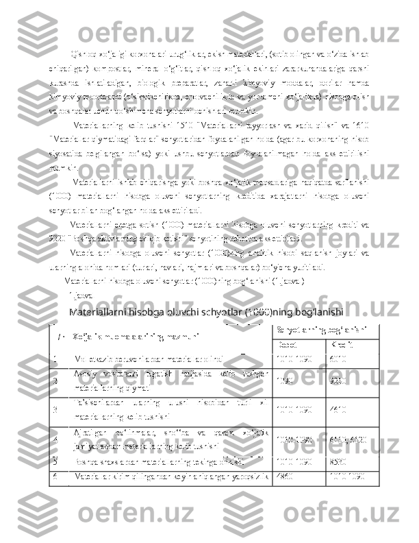  Qishloq xo‘jaligi korxonalari urug‘liklar, ekish materiallari, (sotib olingan va o‘zida ishlab
chiqarilgan)   kompostlar,   mineral   o‘g‘itlar,   qishloq   xo‘jalik   ekinlari   zararkunandalariga   qarshi
kurashda   ishlatiladigan,   biologik   preparatlar,   zaharli   kimyoviy   moddalar,   dorilar   hamda
kimyoviy   moddalarni  (o‘simlikchilikda,   chorvachilikda   va  yordamchi  xo‘jalikda)   hisobga  olish
va boshqalar uchun qo‘shimcha schyotlarni ochishlari mumkin.
  Materiallarning   kelib   tushishi   1510   "Materiallarni   tayyorlash   va   xarid   qilish"   va   1610
"Materiallar qiymatidagi farqlar" schyotlaridan foydalanilgan holda (agar bu korxonaning hisob
s i yo sa tida   belgilangan   bo‘lsa)   yoki   ushbu   schyotlardan   foydalanilmagan   holda   aks   ettirilishi
mumkin.
  Materiallarni   ishlab   chiqarishga   yoki   boshqa   xo‘jalik   maqsadlariga   haqiqatda   sarflanishi
(1000)   materiallarni   hisobga   oluvchi   schyotlarning   kreditida   xarajatlarni   hisobga   oluvchi
schyotlar bilan bog‘langan holda aks ettiriladi.
Materiallarni   chetga   sotish   (1000)   materiallarni   hisobga   oluvchi   schyotlarning   krediti   va
9220 "Boshqa aktivlarning chiqib ketishi" schyotining debetida aks ettiriladi.
Materiallarni   hisobga   oluvchi   schyotlar   (1000)ning   analitik   hisobi   saqlanish   joylari   va
ularning alohida nomlari (turlari, navlari, hajmlari va boshqalar) bo‘yicha yuritiladi.
        Materiallarni hisobga oluvchi schyotlar (1000)ning bog‘lanishi  (1.jadval)
1.jadval
Materiallarni hisobga oluvchi schyotlar (1000)ning bog‘lanishi
T/r Xo‘jalik muomalalarining mazmuni Schyotlarning bog‘lanishi
Debet Kredit
1 Mol etkazib beruvchilardan materiallar olindi 1010-1090 6010
2 Asosiy   vositalarni   tugatish   natijasida   kelib   tushgan
materiallarning qiymati 1090 9210
3 Ta’sischilardan   ularning   ulushi   hisobidan   turli   xil
materiallarning kelib tushishi 1010-1090 4610
4 Ajratilgan   bo‘linmalar,   sho‘‘ba   va   qaram   xo‘jalik
jamiyatlaridan materiallarning kelib tushishi 1010-1090 6110, 6120
5 Boshqa shaxslardan materiallarning tekinga olinishi 1010-1090 8530
6 Materiallar kirim qilingandan keyin aniqlangan yaroqsizlik 4860 1010-1090 