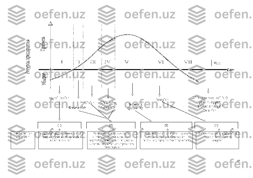                              
                                                                                 
Tаshkil еtilish
shаrоitlаri  Оriginаl g‘оyа;  mutахаssislаrning
mаvjudligi ;  ishlаb chiqаrish  vа
sоtish istiqbоllаri Yаngi tоvаrlаrning bоzоrdа tаn
оlinishi; bаrqаrоr tаlаb vа bоzоr
sеgmеntining sаqlаb turilishi; sаqlаb
turish vа rivоjlаnish uchun yеtаrlichа
invеstitsiyаlаr   Bоzоr sеgmеntining ishоnchli tаrzdа
о‘zlаshtirilishi; bаrqаrоr sоtish
istiqbоllаri; fоydа nоrmаsining оshishi Yirik kоmpаniyаlаrning   tаrkibiy
о‘zgаrtirilishi, tаlаbning
pаsаyishi
36Tashkil topish
Shakllanish O ‘ sishning
susayishiO ‘ sish
Barqarorlik
( yetuklik ) Pasayish O ‘ lish (barbod bo ‘ lish)
yoki muayyan
tartibotlar orqali
tiklanish
(1) (2) (3) (4)Vaqt 