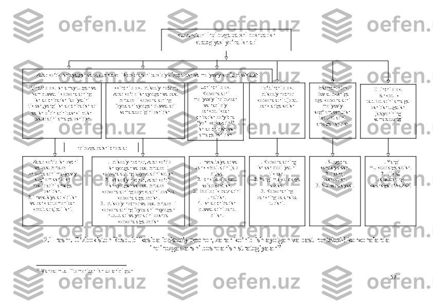 2.1 -rаsm . О‘zbеkistоn Rеspublikаsidа iqtisоdiy nоchоr, zаrаr kо‘rib ishlаyоtgаn vа pаst   rеntаbеlli  kоrхоnаlаrdа
inqirоzgа qаrshi bоshqаrish strаtеgiyаlаri 21
 
21
  Manba: muallif tomonidan  ishlab chiqilgan
57Birinchi blok. Ishlamay turgan va
kam quvvatli k orxonalarning
ishlab chiqarish  faoliyatini
tiklash, yangi  ishlab chiqarishlar
va ish o ‘ rinlari ni  tashkil etish
dasturlarini  amalga oshirish Oltinchi blok.
Bankrotlik
tartibotlarini amalga
oshirish tugatish
jarayonining
samaradorligiIkkinchi blok. Iqtisodiy nochor,
zarar ko‘rib ishlayotgan va past
rentabelli  korxonalarning
foydalanilayotgan quvvatlari
samaradorligini oshirish
1.  Zarar ko‘rib ishlovchi
va past   rentabelli
korxonalarni  moliyaviy
sog ‘ lomlashtirish
dasturlarini  amalga
oshirish .
2.  I nvestisi yalar kiritish
va  bank lar  tomonidan
kredit lar ajratilishi . 1.  Iqtisodiy nochor, zarar ko‘rib
ishlayotgan va past   rentabelli
korxonalarning  obyekt larini sotish .
2.  Iqtisodiy nochor, zarar ko‘rib
ishlayotgan va past   rentabelli
korxonalarning  obyekt larini   boshqa
korxonalarga berish .
3.  Iqtisodiy nochor va past   rentabelli
korxonalarning  foydalanilmayotgan
hududlari va yerlarini boshqa
korxonalarga berish Uchinchi blok.
Korxonalarni
moliyaviy inqirozdan
va haqi-qiy
bankrotlikdan
chiqarish  bo‘yicha
“yo‘l xaritalarini”
ishlab chiqish  va
amalga oshirish To‘rtinchi blok.
Iqtisodiy nochor
korxonalarni  tijorat
banklariga sotishKorxonalarni  inqirozga qarshi  boshqarish
strategiyasi yo‘nalishlari
1.  I nvestitsi yalar va
bank kredit larini jalb
qilish .
2.  Ichki zaxiralarni
safarbar etish .
3.  De bitor lik qarzlarini
undirish .
4.  Ishlab chiqarish
quvvatlarini   band
qilish .Inqirozga qarshi choralar
1.  Korxonalarning
ishlash qobiliyatini
tiklash .
2.  Yangi mulkdorlarga
sotish .
3.  Korxonaning
bank ning  balans ida
turishi .
  1.  Yangi
mulkdorlarga sotish .
2.  Tijorat
bank larining
balans iga o‘tkazish .
 Beshinchi blok.
Davlat ulushiga
ega korxonalarni
moliyaviy
sog ‘ lomlashtirish
tartibotlarini
amalga oshirish
1.  Sudgacha
sanatsiya lash .
2.  Tashqi
bashqarish.  
3. Sud sanatsiya si .Zarar ko‘rib ishlayotgan va past rentabelli korxonalarni tarkibiy o ‘ zgartirish va moliyaviy sog ‘ lomlashtirish   