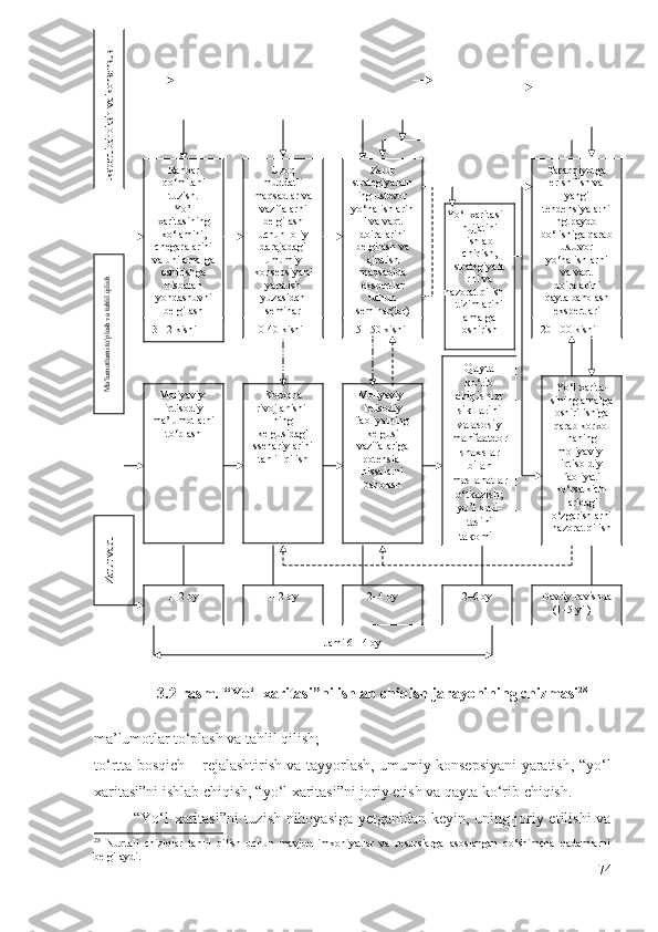 Jаmi 6-14 оy
3.2-rаsm.  “Yо‘l хаritаsi”ni ishlаb chiqish  jаrаyоnining chizmаsi 28
 
mа’lumоtlаr  tо‘plаsh vа tаhlil qilish;
tо‘rttа bоsqich – rеjаlаshtirish vа tаyyоrlаsh, umumiy kоnsеpsiyаni yаrаtish,   “yо‘l
хаritаsi”ni  ishlаb chiqish, “ yо‘l хаritаsi”ni  jоriy еtish vа qаytа kо‘rib chiqish. 
“Yо‘l хаritаsi”ni   tuzish nihоyаsigа yеtgаnidаn kеyin, uning jоriy еtilishi vа
28
  Nuqtali   chiziqlar   tahlil   qilish   uchun   mavjud   imkoniyatlar   va   resurslarga   asoslangan   qo‘shimcha   qadamlarni
belgilaydi.
74Ekspert baholash va konsensusRahbar
qo‘mitani
tuzish . 
Yo’l
xaritasining
ko ‘ lamini,
chegaralarini
va uni   amalga
oshirishga
nisbatan
yondashuvni
belgilash Uzoq
muddatli
maqsadlar   va
vazifalarni
belgilash
uchun    oliy
darajadagi
umumiy
konsepsi yani
yaratish
yuzasidan
seminar Zarur
strategi yalarn
ing ustuvor
yo‘nalishlarin
i va vaqt
doiralarini
belgilash va
ajratish
maqsadida
ekspert lar
uchun
seminar (lar) Yo ‘ l xaritasi
hujjati ni
ishlab
chiqish ,
s trategi yala
rni va
nazorat qilish
tizimlarini
amalga
oshirish Taraqqiyotga
erishilish va
yangi
tendensi yalarni
ng paydo
bo‘lishiga qarab
ustuvor
yo‘nalishlarni
va vaqt
doiralarini
qayta  baholash
ekspert lari
3-12  kishi 10-40  kishi 15-150  kishi 20-100  kishi
Ma’lumotlarni to’plash va tahlil qilish
Moliyaviy-
iqtisodiy
ma’lumotlarni
to ‘ plash Korxona
rivojlanishi -
ning
kelgusidagi
ssenari ylarini
tahlil qilish Moliyaviy-
iqtisodiy
faoliyatning
kelgusi
vazifalariga
potensial
hissalarni
baholash Qayta
ko ‘ rib
chiqishlar
sikllarini
va asosiy
manfaatdor
shaxslar
bilan
maslahatlar
o ‘ tkazish;
yo’l xari-
tasini
takomil- Yo ‘ l xarita-
sining  amalga
oshirilishiga
qarab   korxo-
na ning
moliyaviy-
iqtiso-diy
faoliyati
ko ‘ rsatkich-
laridagi
o ‘ zgarishlarni
nazorat qilish
1–2  oy 1–2  oy 2–4  oy Davriy ravishda
(1–5  yil )2–6  oy
Zarur vaqt 