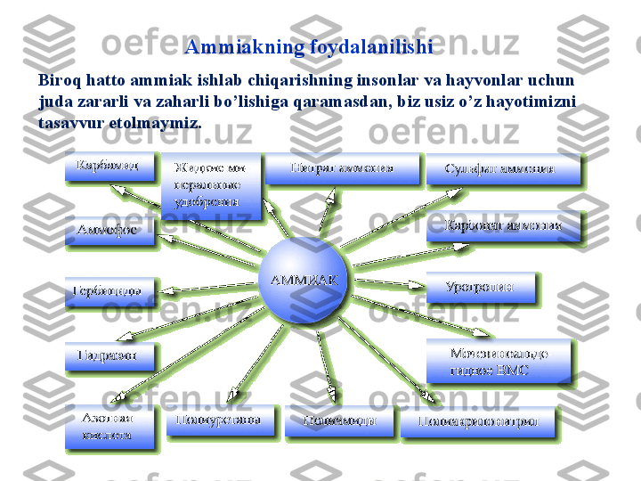 Biroq hatto ammiak ishlab chiqarishning insonlar va hayvonlar uchun 
juda zararli va zaharli bo’lishiga qaramasdan ,  biz usiz o’z hayotimizni 
tasavvur etolmaymiz . Ammiakning foydalanilishi 