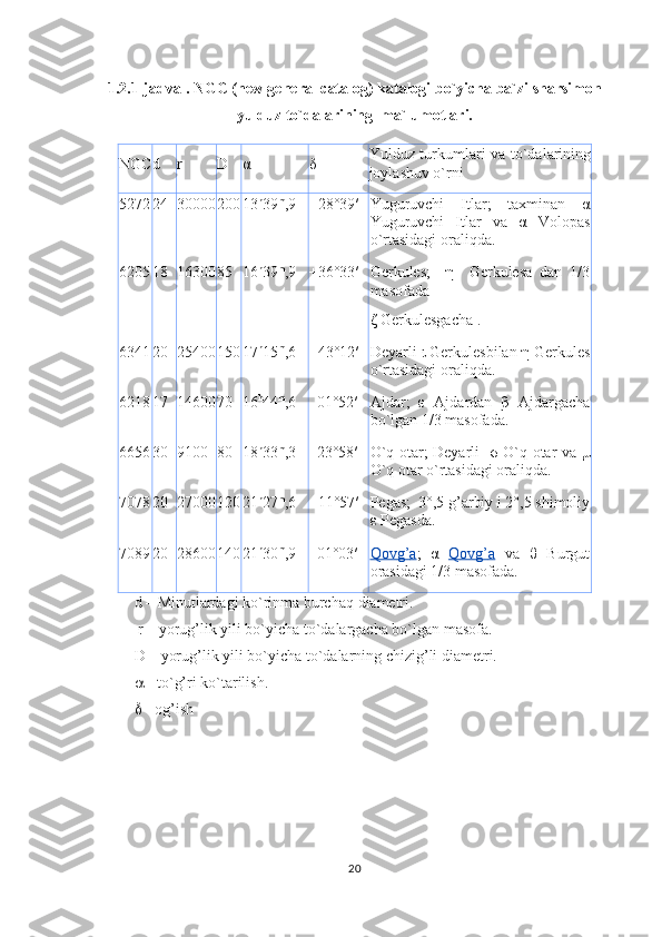 1.2.1-jadval. NGC (new general catalog) katalogi bo`yicha ba`zi sharsimon
yulduz to`dalarining  ma`lumotlari.
NGC d r D α δ Yu lduz turkumlari va to`dalarining
joylashuv o`rni 
5272 24 30000 200 13 h
39 m
,9 +28°39′ Y u guruvchi   Itlar ;   taxminan   α
Y u guruvchi   Itlar   va   α   Volopas
o`rtasidagi orali q da .
6205 18 16300 85 16 h
39 m
,9 +36°33′ Gerkules;     η     Gerkulesa   dan   1/3
masofada
ζ Gerkules gacha  .
6341 20 25400 150 17 h
15 m
,6 +43°12′ Deyarli  ι  Gerkules bilan  η  Gerkules
o`rtasidagi orali q da .
6218 17 14600 70 16 h
44 m
,6 –01°52′ Ajdar ;   ε   Ajdardan   β   Ajdargacha
bo`lgan 1/3 masofada .
6656 30 9100 80 18 h
33 m
,3 –23°58′ O` q   otar ;   Deyarli     σ   O` q   otar   va   μ
O` q  otar o`rtasidagi orali q da .
7078 20 27000 120 21 h
27 m
,6 +11°57′ Pegas;    3°,5  g ’ arbiy  i 2°,5  shimoliy
ε Pegas da .
7089 20 28600 140 21 h
30 m
,9 –01°03′ Q    ov    g   ’   a   ;   α   Q    ov    g   ’   a     va   θ   Burgut
orasidagi 1/3 masofada .
d –  Minutlardagi ko`rinma burcha q  diametri.
 r – yoru g’ lik yili bo`yicha to`dalargacha bo`lgan masofa.
D – yoru g’ lik yili bo`yicha to`dalarning chizi g’ li diametri.
  - to` g’ ri ko`tarilish. 
  - o g’ ish
20 