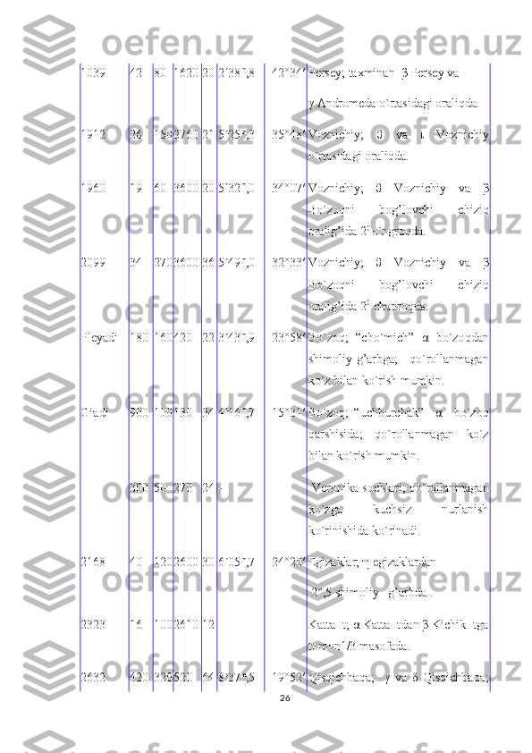 1039 42 80 1620 20 2 h
38 m
,8 +42°34′ Persey;  taxminan   β Perse y   va  
γ  Andromed a o`rtasidagi orali q da .
1912 26 150 2760 21 5 h
25 m
,3 +35°48′ Voznichiy;   θ   va   ι   Vozni chiy
o`rtasidagi orali q da .
1960 19 60 3600 20 5 h
32 m
,0 +34°07′ Voznichiy;   θ   Voznich iy   va   β
Bo`zo q ni   bo g ’ lovchi   chizi q
orali g ’ ida 2 0 
o`ngro q da .
2099 34 270 3600 36 5 h
49 m
,0 +32°33′ Voznichiy;   θ   Voznich iy   va   β
Bo`zo q ni   bo g ’ lovchi   chizi q
orali g ’ ida 2 0  
chapro q da .
Pleyadi 180 160 420 22 3 h
43 m
,9 +23°58′ Bo`zo q ;   “ cho`mich ”   α   bo`zo q dan
shimoliy- g ’ arbga ;   q o`rollanmagan
ko`z bilan ko`rish mumkin.
Giadi 900 100 130 34 4 h
16 m
,7 +15°31′ Bo`zo q ;   “ uchburchak ”     α     bo`zo q
q arshisida ;   q o`rollanmagan   ko`z
bilan ko`rish mumkin.
– 300 50 270 24 – –   Veronik a sochlari ;   q o`rollanmagan
ko`zga   kuchsiz   nurlanish
ko`rinishida ko`rinadi.
2168 40 120 2600 30 6 h
05 m
,7 +24°20′ Egizaklar ; η e gizaklardan
  2°,5  shimoliy – g ’ arbda  . 
2323 16 100 2610 12 – – Katta It ; α  Katta Itdan  β  Kichik Itga
tomon1/3 masofada .
2632 420 320 520 64 8 h
37 m
,5 +19°52′ Q is q ichba q a;     γ   va   δ   Q is q ichba q a;
26 