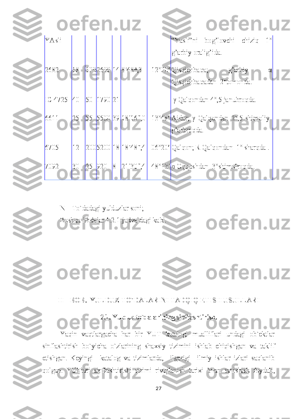 YAsli “Y a sli”ni   bo g ’ lovchi   chizi q   1°
g ’ arbiy orali g ’ ida .
2682 18 100 2600 14 8 h
48 m
,3 +12°00′ Q is q ichba q a;   g ’ arbiy   α
Q is q ichba q adan     2° tomonda .
IC 4725 40 50 1790 21 – –   γ  Q al q ondan  4°,5  janubro q da .
6611 25 55 5500 39 18 h
16 m
,0 –13°48′ Ajdar;   γ   Q al q ondan   2°,5   shimoliy-
g ’ arbro q da. 
6705 12 200 5200 18 18 h
48 m
,4 –06°20′ Q al q on;  R  Q al q ondan   1°  shar q da  . 
7092 30 25 920 8 21 h
30 m
,4 +48°13′ ρ  O qq ushdan   3° shimolro q da .
N  –  To`dadagi yulduzlar soni;
Boshqa ifodalar 1.2.1-jadvaldagi kabi.
II – BOB.  YULDUZ TO`DALARINI TADQIQ ETISH USU LLARI
2.1. Yulduz to`dalarining sinflashtirish.
Yaqin   vaqtlargacha   har   bir   YUT   katalogi   mualliflari   undagi   ob`ektlar
sinflashtirish   bo`yicha   o`zlarining   shaxsiy   tizimini   ishlab   chiqishgan   va   taklif
etishgan.   Keyingi     katalog   va   tizimlarda,     ilgarigi     ilmiy   ishlar   izlari   saqlanib
qolgan.   YUTlari   sinflashtirishi   tizimi   rivojlanish   tarixi   bilan   tanishish   foydali,
27 