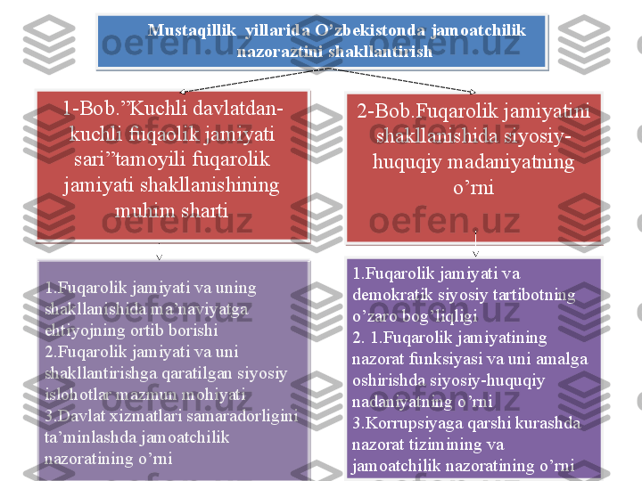 1-Bob.”Kuchli davlatdan-
kuchli fuqaolik jamiyati 
sari”tamoyili fuqarolik 
jamiyati shakllanishining 
muhim sharti 2-Bob.Fuqarolik jamiyatini 
shakllanishida siyosiy-
huquqiy madaniyatning 
o’rni
1.Fuqarolik jamiyati va uning 
shakllanishida ma’naviyatga 
ehtiyojning ortib borishi
2.Fuqarolik jamiyati va uni 
shakllantirishga qaratilgan siyosiy 
islohotlar mazmun mohiyati
3.Davlat xizmatlari samaradorligini 
ta’minlashda jamoatchilik 
nazoratining o’rni 1.Fuqarolik jamiyati va 
demokratik siyosiy tartibotning 
o’zaro bog’liqligi
2. 1.Fuqarolik jamiyatining 
nazorat funksiyasi va uni amalga 
oshirishda siyosiy-huquqiy 
nadaniyatning o’rni
3.Korrupsiyaga qarshi kurashda 
nazorat tizimining va 
jamoatchilik nazoratining o’rniMustaqillik  yillarida O’zbekistonda jamoatchilik 
nazoraztini shakllantirish       