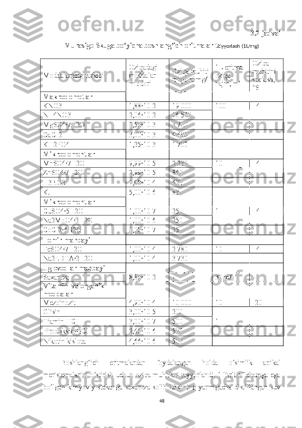 3.2-jadval
Murasige-Skuga bo yicha boshlang ich eritmalar taʻ ʻ yyorlash (1L/mg)
Moddalarning tarkibi Oziqadagi 
moddalar 
miqdori Oziqa muhiti
miqdori mg/l 1L eritma 
oziqa 
hajm, ml Oziqa 
muhitini 
saqlash,  
°S
Makroelemetlar
KNO3  1,88·10-2  19 000 100  +4
NH4NO3  2,06·10-2  16 500
MgSO4·7H2O  1,50·10-3  3 700
CaCI2  3,00·10-3  4 400
KH2PO4  1,25·10-3  1 700
Mikroelementlar
MnSO4·7H2O  9,99·10-5  2 230 10  +4
ZnSO4·7H2O  2,99·10-5  860
H3BO3  1,00·10-4  620
KJ  5,00·10-6  83
Mikroelementlar
CuSO4·5H2O  1,00·10-7  25 1  +4
Na2MoO4·2H2O  1,00·10-6  250
CoCI2·6H2O  1,00·10-7  25
Temir manbayi
FeSO4·7H2O  1,00·10-4  2 780 10  +4
Na2EDTA·2H2O  1,00·10-4  3 730 
Uglevodlar manbayi
Saxaroza 8,80·10-2  -  30  m / l -
Vitamin  va organik 
moddalar
Mezoinozit 4,90·10-4  10 000 10 -20
Glisin 3,00·10-5  200 
Tiamin -HCI  3,00·10-7  500 1
Pirodoksin -HCI  2,40·10-6  500
Nikotin kislota 4,66·10-6  500 
Boshlang ich   eritmalardan   foydalangan   holda   o simlik   apikal	
ʻ ʻ
meristemalarini o stirish uchun oziqa muhitlari tayyorlandi. 1 litrli o lchamga ega	
ʻ ʻ
bo lgan   kimyoviy   stakanga   saxaroza   solib   idishning   yarmigacha   distillangan   suv	
ʻ
48 