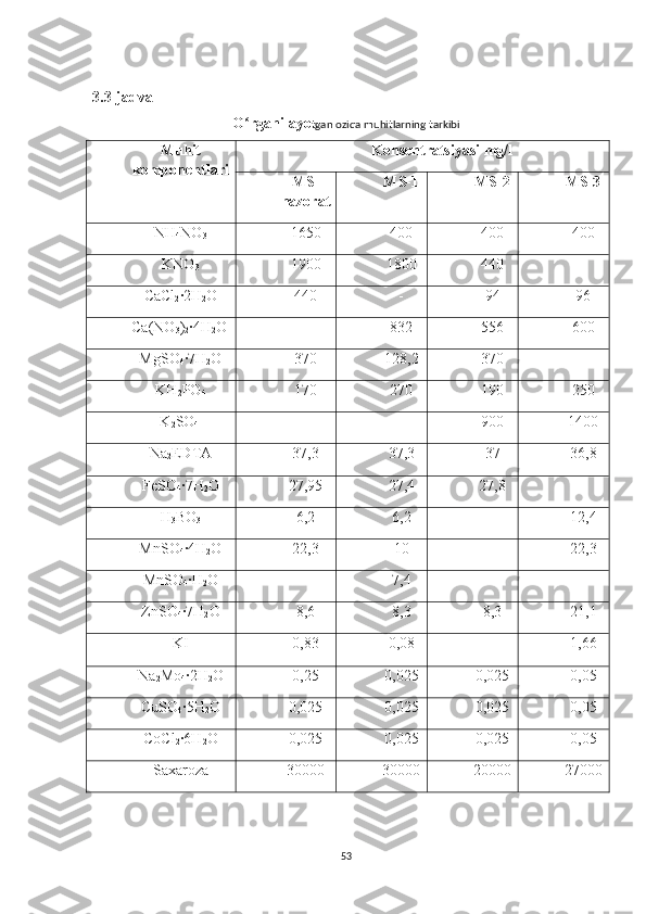 3.3-jadval
O rganilayoʻ tgan oziqa muhitlarning tarkibi
Muhit
komponentlari Konsentratsiyasi mg/l
MS-
nazorat MS-1 MS-2 MS-3 
NH
4 NO
3 1650 400 400 400
KNO
3 1900 1800 440 -
CaCl
2 · 2 H
2 O 440 - 94 96
Ca (NO
3 )
2 ·4H
2 O - 832 556 600
MgSO
4 ·7H
2 O 370 128,2 370 -
KH
2 PO
4 170 270 190 250
K
2 SO
4   - - 900 1400
Na
2 EDTA 37,3 37,3 37 36,8
Fe SO
4 ·7H
2 O 27,95 27,4 27,8 -
H
3 BO
3 6,2 6,2 - 12,4
MnSO
4 · 4 H
2 O 22,3 10 - 22,3
MnSO
4 ·H
2 O - 7,4 - -
ZnSO
4 ·7H
2 O 8,6 8,3 8,3 21,1
KI 0,83 0,08 - 1,66
Na
2 Mo
4 · 2 H
2 O 0,25 0,025 0,025 0,05
CuSO
4 · 5 H
2 O 0,025 0,025 0,025 0,05
CoCl
2 · 6 H
2 O 0,025 0,025 0,025 0,05
Saxaroza 30000 30000 20000 27000
53 