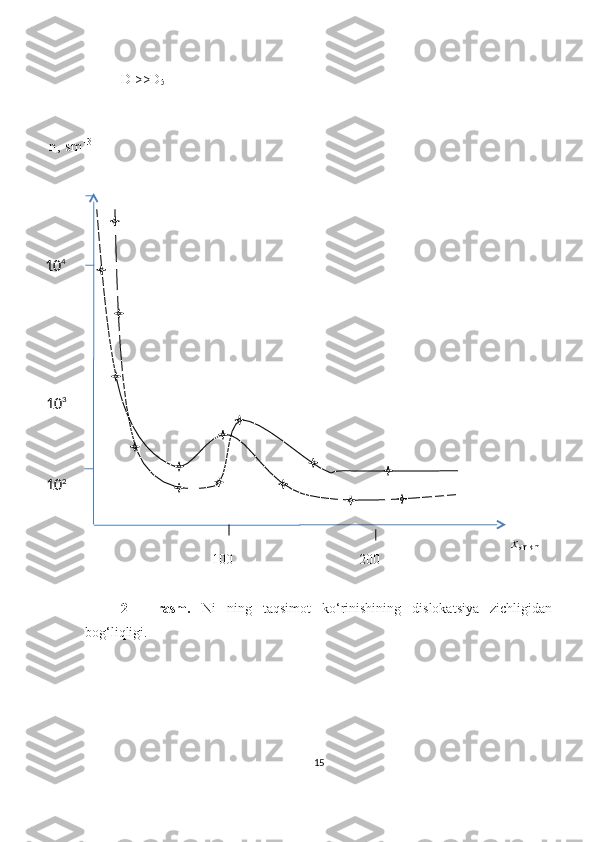 D
1 >>D
5
 
                           100                                    200
2   –   rasm.   Ni   ning   taqsimot   ko‘rinishining   dislokatsiya   zichligidan
bog‘liqligi.
15n, sm -3
10 3     10 4
x ,
mkm10 2 