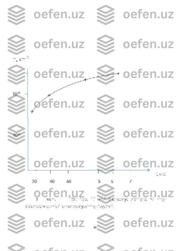 3   –   rasm.   T   =   1250   0
Cda   10 4
  sm -2
  dislokatsiya   zichligida   Ni   ning
elektroaktiv atomlari konsentratsiyasining o‘zgarishi.
1610 18n, sm -3
10 1 3     10 16
20 40 60 3 5 7 t, soat 