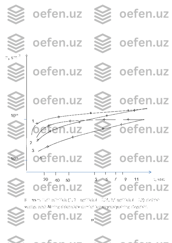  
      
5 – rasm.  Turli qalinlikda (1, 2 – egrilikda  t  = 0,06, 3,4 egrilikda  t  = 0,3) qizdirish
vaqtiga qarab  Ni  ning elektroaktiv atomlari konsenyratsiyasining o‘zgarishi.
19n, sm -3
      10 13     10 14
t, soat
  20
60 3 11975
401
2
3
4 