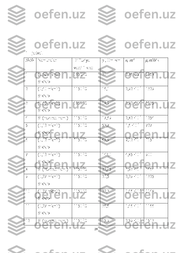 1 – jadval . 
№№ Namunalar Diffuziya
vaqti 1 soat ρ ,  Om ·sm n, m -3
μ, m 2
/V·s  
1 (0,40 mkmli)
Si < Ni > 1150  0
C 21 2,76 ·1 0 14
1163
2 (0,40 mkmli)
Si<Ni> 1150  0
C 16,1 2,92 ·10 14
1329
3 (0,40 mkmli)
Si<Ni> 1150  0
C 18,9 2,92 ·10 14
1135
4 Si (nazorat. nam.) 1150  0
C 17,69 2,82 ·10 14
1254
5 (0, 12  mkmli)
Si<Ni> 1150  0
C 53,7 1,6 ·10 14
727
6 (0, 12  mkmli)
Si<Ni> 1150  0
C 65,9 9,02 ·10 14
1051
7 (0, 12  mkmli)
Si<Ni> 1150  0
C 143,0 4,85 ·10 14
900
8 Si (nazorat. nam.) 1150  0
C 22,05 1,93 ·10 14
1464
9 (0, 27  mkmli)
Si<Ni> 1150  0
C 20,5 2,29 ·10 14
1325
10 (0, 27  mkmli)
Si<Ni> 1150  0
C 22,3 1,46 ·10 14
1148
11 (0, 27  mkmli)
Si<Ni> 1150  0
C 36,6 1,46 ·10 14
1166
12 Si (nazorat. nam.) 1150  0
C 15,9 2,59 ·10 14
1513
29 