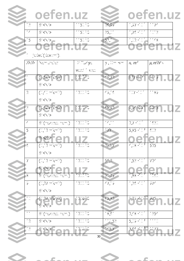 13 Si<Ni> 1150  0
C 26,99 1,97 ·10 14
1174
14 Si<Ni> 1150  0
C 35,01 1,76 ·10 14
1013
15 Si<Ni> 1150  0
C 53,1 1,02 ·10 14
1148
1 –  jadval (davomi) . 
№№ Namunalar Diffuziya
vaqti 1 soat ρ ,  Om ·sm n, m -3
μ, m 2
/V·s  
1 (0,40 mkmli)
Si<Ni> 1200  0
C 44,72 137 ·10 14
1019
2 (0,40 mkmli)
Si<Ni> 1200  0
C 49,16 107 ·10 14
1189
3 (0,40 mkmli)
Si<Ni> 1200  0
C 68,92 1,96 ·10 13
1265
4 Si (nazorat. nam.) 1200  0
C 14,11 2,7 ·10 14
1630
5 (0, 12  mkmli)
Si<Ni> 1200  0
C 177 5,85 ·10 13
603
6 (0, 12  mkmli)
Si<Ni> 1200  0
C 290,7 4,08 ·10 13
525
7 (0, 12  mkmli)
Si<Ni> 1200  0
C 56,2 1,53 ·10 14
724
8 Si (nazorat. nam.) 1200  0
C  31,39 1,88 ·10 14
1060
9 (0, 27  mkmli)
Si<Ni> 1200  0
C 47,19 1,36 ·10 14
974
10 (0, 27  mkmli)
Si<Ni> 1200  0
C 49,82 1,29 ·10 14
975
11 Si (nazorat. nam.) 1200  0
C 18,61 2,48 ·10 14
1354
12 Si<Ni> 1200  0
C 110,53 5,09 ·10 13
1110
13 Si<Ni> 1200  0
C 145,7 3,66 ·10 13
1173
30 