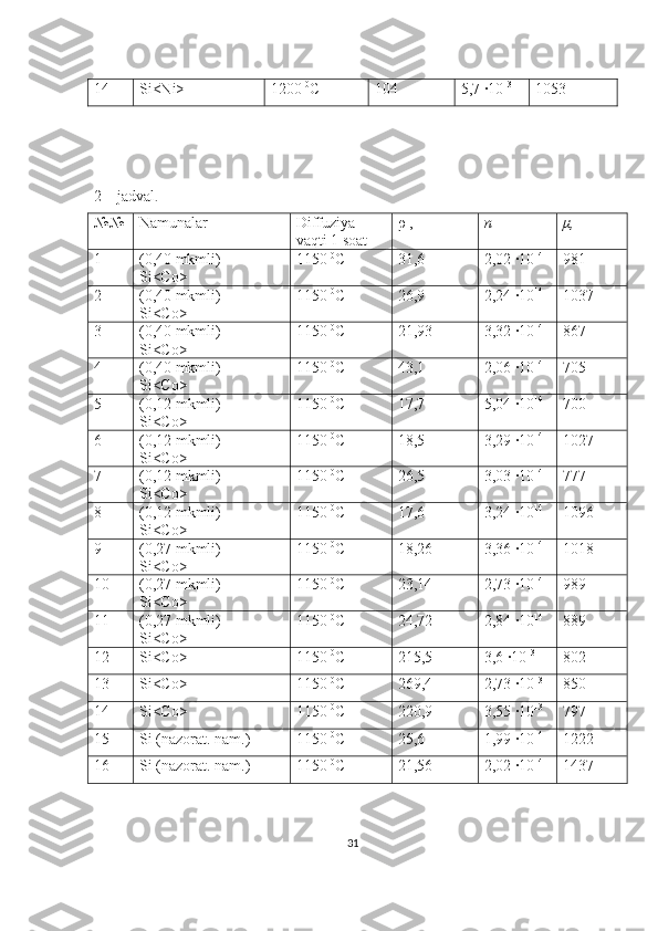 14 Si<Ni> 1200  0
C  104 5,7 ·10 13
1053
2 –  jadval . 
№№ Namunalar Diffuziya
vaqti 1 soat ρ  , n μ , 
1 (0,40 mkmli)   
Si<Co> 1150  0
C 31,6 2,02 ·10 14
981
2 (0,40 mkmli)  
Si<Co> 1150  0
C 26,9 2,24 ·10 14
1037
3 (0,40 mkmli)  
Si<Co> 1150  0
C 21,93 3,32 ·10 14
867
4 (0,40 mkmli)  
Si<Co> 1150  0
C 43,1 2,06 ·10 14
705
5 (0, 12  mkmli)
Si<Co> 1150  0
C 17,7 5,04 ·10 14
700
6 (0, 12  mkmli)
Si<Co> 1150  0
C 18,5 3,29 ·10 14
1027
7 (0, 12  mkmli)
Si<Co> 1150  0
C 26,5 3,03 ·10 14
777
8 (0, 12  mkmli)
Si<Co> 1150  0
C 17,6 3,24 ·10 14
1096
9 (0, 27  mkmli)
Si<Co> 1150  0
C 18,26 3,36 ·10 14
1018
10 (0, 27  mkmli)
Si<Co> 1150  0
C 23,14 2,73 ·10 14
989
11 (0, 27  mkmli)
Si<Co> 1150  0
C 24,72 2,84 ·10 14
889
12 Si<Co> 1150  0
C 215,5 3,6 ·10 13
802
13 Si<Co> 1150  0
C 269,4 2,73 ·10 13
850
14 Si<Co> 1150  0
C 220,9 3,55 ·10 13
797
15 Si (nazorat. nam.) 1150  0
C 25,6 1,99 ·10 14
1222
16 Si (nazorat. nam.) 1150  0
C 21,56 2,02 ·10 14
1437
31 