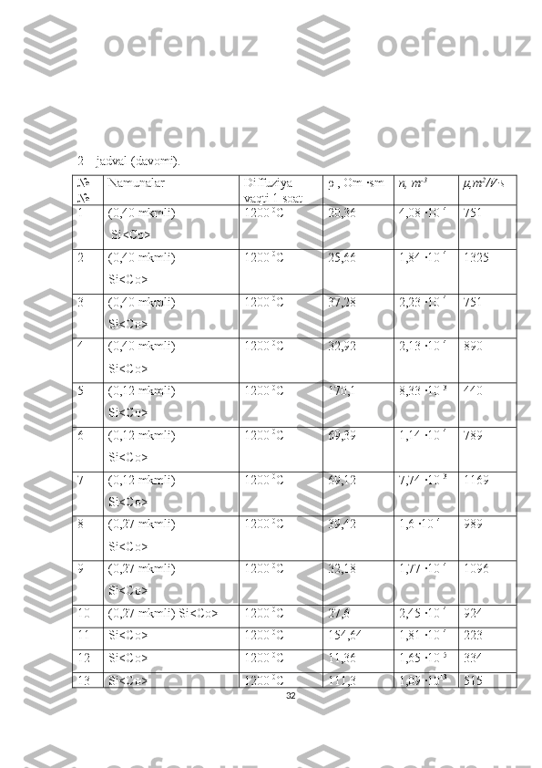 2 –  jadval  (davomi) . 
№
№ Namunalar Diffuziya
vaqti 1 soat ρ ,  Om ·sm n, m -3
μ, m 2
/V·s  
1 (0,40 mkmli)  
  Si<Co> 1200  0
C 20,36 4,08 ·10 14
751
2 (0,40 mkmli)  
Si<Co> 1200  0
C 25,66 1,84 ·10 14
1325
3 (0,40 mkmli)  
Si<Co> 1200  0
C 37,28 2,23 ·10 14
751
4 (0,40 mkmli)  
Si<Co> 1200  0
C 32,92 2,13 ·10 14
890
5 (0, 12  mkmli)
Si<Co> 1200  0
C 170,1 8,33 ·10 13
440
6 (0, 12  mkmli)
Si<Co> 1200  0
C 69,39 1,14 ·10 14
789
7 (0, 12  mkmli)
Si<Co> 1200  0
C 69,12 7,74 ·10 13
1169
8 (0, 27  mkmli)
Si<Co> 1200  0
C 39,42 1,6 ·10 14
989
9 (0, 27  mkmli)
Si<Co> 1200  0
C 32,18 1,77 ·10 14
1096
10 (0, 27  mkmli)  Si<Co> 1200  0
C 27,6 2,45 ·10 14
924
11 Si<Co> 1200  0
C 154,64 1,81 ·10 14
223
12 Si<Co> 1200  0
C 11,36 1,65 ·10 15
334
13 Si<Co> 1200  0
C 111,3 1,09 ·10 13
515
32 