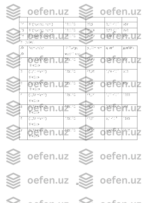 14 Si (nazorat. nam.) 1200  0
C 32,5 2,01 ·10 14
957
15 Si (nazorat. nam.) 1200  0
C 30,18 2,62 ·10 14
792
16 Si (nazorat. nam.) 1200  0
C 30,47 2,38 ·10 14
863
3 –  jadval . 
№
№ Namunalar Diffuziya
vaqti 1 soat ρ ,  Om ·sm n, m -3
μ, m 2
/V·s  
1 (0,40 mkmli)  
  Si<Co> 1250  0
C 56,47 1,27 ·10 14
871
2 (0,40 mkmli)  
Si<Co> 1250  0
C 46,76 1,48 ·10 14
902
3 (0,40 mkmli)
  Si<Co> 1250  0
C 34,83 2,17 ·10 14
827
4 (0, 27  mkmli)
Si<Co> 1250  0
C 46,04 1,11 ·10 14
1222
5 (0, 27  mkmli)
Si<Co> 1250  0
C 38,32 2,22 ·10 14
736
6 (0, 27  mkmli)
Si<Co> 1250  0
C 43,61 9,1 ·10 13
1575
7 (0, 27  mkmli)
Si<Co> 1250  0
C 56,66 9,97 ·10 13
1106
33 
