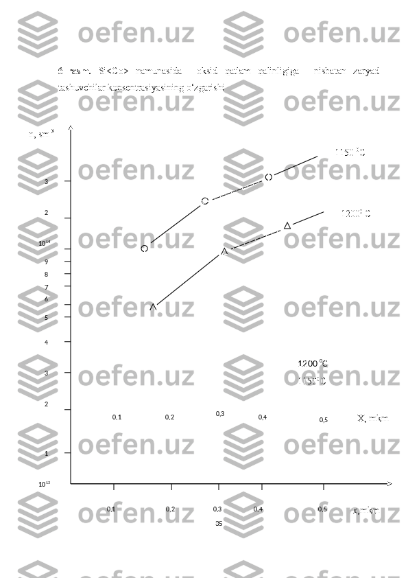 6–rasm.   Si<Co>   namunasida     oksid   qatlam   qalinligiga     nisbatan   zaryad
tashuvchilar konsentrasiyasining o‘zgarishi
3513
245678910 1423
10 13
0,1 0,2 0,3 0,4 0,5
x ,mkmn ,  sm -3
1200 0 
C1150  0
C
0, 1 0,2 0,3
0,4
0,5 X, mkm1200  0
C
1150 0
C 