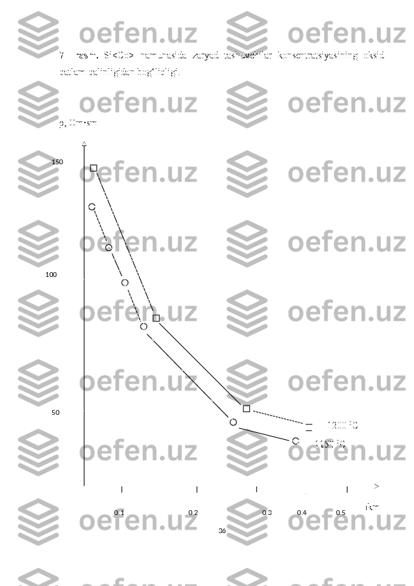 7–   rasm.   Si<Co>   namunasida   zaryad   tashuvchilar   konsentratsiyasining   oksid
qatlam qalinligidan bog‘liqligi.
ρ, Om·sm
36 1200  0
C
1150  0
C
x , mkm
0.1 0.2 0.3       0.4 0.550100 150 