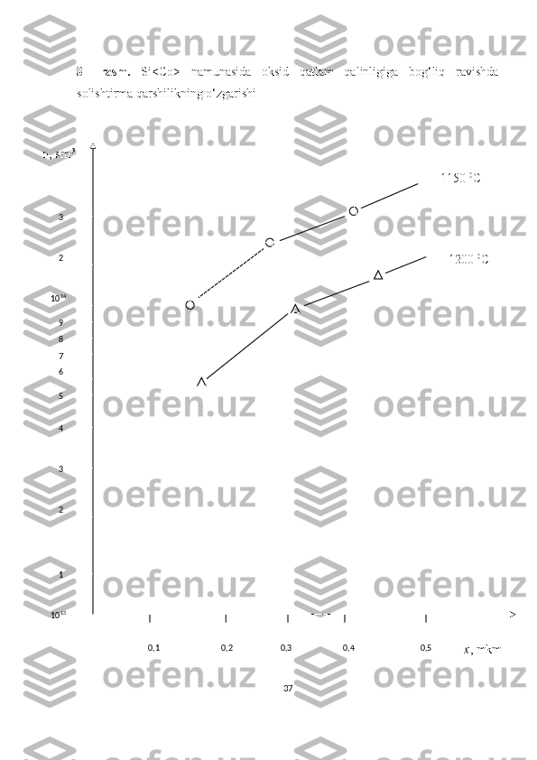 8–   rasm.   Si<Co>   namunasida   oksid   qatlam   qalinligiga   bog‘liq   ravishda
solishtirma qarshilikning o‘zgarishi
3713
245678910 1423
10 13
0,1 0,2 0,3 0,4 0,5
x , mkmn, sm -3
1200  0
C1150  0
C 