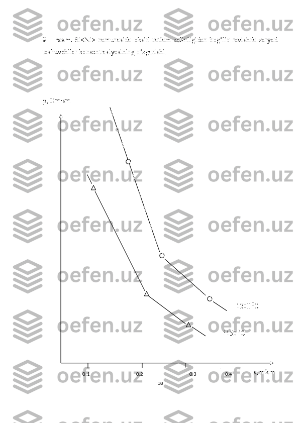 9   –   rasm.   Si<Ni>   namunasida   oksid   qatlam   qalinligidan   bog‘liq   ravishda   zaryad
tashuvchilar konsentrasiyasining o‘zgarishi.
ρ, Om·sm
38 1200   0
C
1150   0
C
x ,  mkm
0.1 0.2 0.3 0.4 