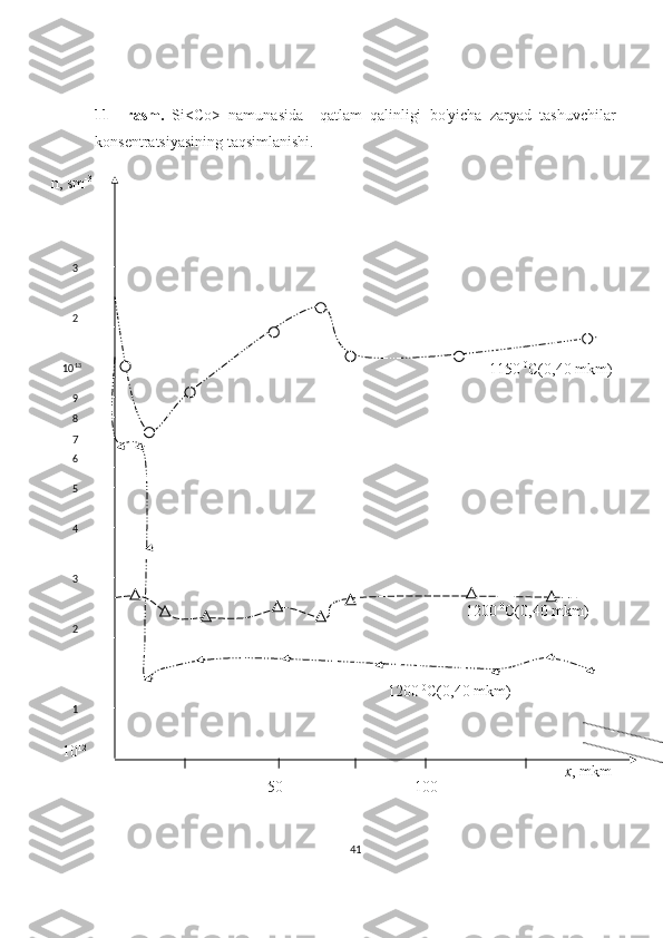 11–   rasm.   Si<Co>   namunasida     qatlam   qalinligi   bo'yicha   zaryad   tashuvchilar
konsentratsiyasining taqsimlanishi.
                                                                                                   
                                                                                                      1150  0
C(0,40 mkm)
           
                                                                                                1200  0
C(0,40 mkm)
                                                                            1200  0
C(0,40 mkm)
4113
245678910 1323
10 12
50 100 x , mkmn, sm -3 