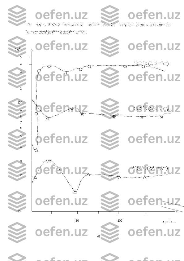12–   rasm.   Si<Ni>   namunasida     qatlam   qalinligi   bo'yicha   zaryad   tashuvchilar
konsentratsiyasining taqsimlanishi.
                                                                                                    1200  0
C (0,12 mkm)
                                                                                                                 
                                                                                                    1200  0
C (0,40 mkm)
                                                                                                   1150  0
C (0,40 mkm)
4213
245678910 825
4
3
10
50 100
x , mkmn
0 /n ,   