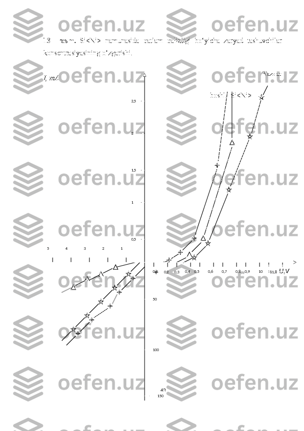13–   rasm.   Si<Ni>   namunasida   qatlam   qalinligi   bo‘yicha   zaryad   tashuvchilar
konsentrasiyasining o‘zgarishi.
I, mA
                                                                                              boshl.  Si<Ni>
                                      
430,511,522,5
0,1
0,2
0,3 0,4 0,5 0,6 0,7 0,8 0,9 10 11
11,8    U,V
50
100
15012345 Nazorat 