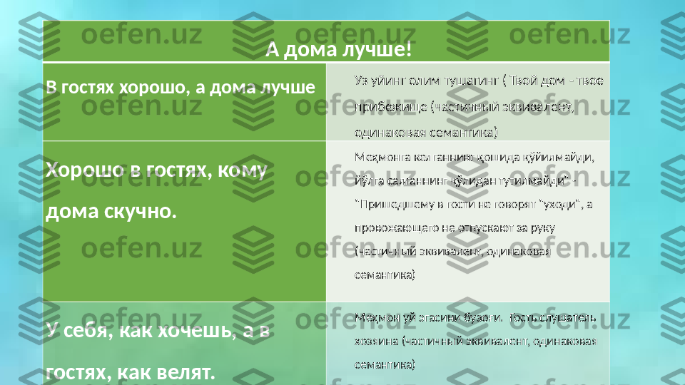 А дома лучше!
В гостях хорошо, а дома лучше  Уз уйинг олим тушагинг ( Твой дом - твое 
прибежище (частичный эквивалент, 
одинаковая семантика)
Хорошо в гостях, кому 
дома скучно. Меҳмонга келганнинг қошида қўйилмайди, 
йўлга салганнинг қўлидан тутилмайди" - 
"Пришедшему в гости не говорят "уходи", а 
провожающего не отпускают за руку 
(частичный эквивалент, одинаковая 
семантика)
У себя, как хочешь, а в 
гостях, как велят. Меҳмон уй эгасини бузо ғи.  Гость слушатель 
хозяина  (частичный эквивалент, одинаковая 
семантика)  