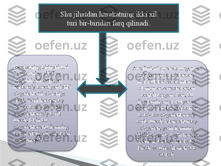 Shu jihatdan harakatning ikki xil
  turi bir-biridan farq qilinadi. 
Harakatning birinchi turi 
jismda uning sifati va 
turg’unligini saqlagan 
holda ro'y beradigan ichki 
o'zgarishlarni o'z ichiga 
oladi. Ya'ni har qanday 
jismda beto'xtov ichki 
o'zgarishlar ro'y berib 
turadi, lekin bu 
o'zgarishlar shu jismning 
tashqi sifatiga jiddiy ta'sir 
ko'rsatmaydi. Atrofimizni qurshab turgan har 
bir jism molekulalardan, 
molekulalar esa atomlar va 
elementar zarrachalardan 
tashkil topgan ekan, bu 
jismlarning molekulyar va 
atom tuzilish darajasida ham 
beto'xtov o'zgarishlar ro'y 
berib turadi. Mana shunday 
o'zgarish, ya'ni jismning 
sifatini o'zgartiruvchi harakat 
ikkinchi turdagi harakatga 
kiradi va u rivojlanish deb 
ataladi.       