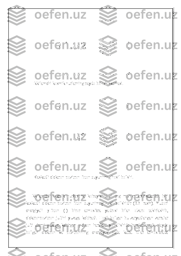 Ikkilamchi kosmik nurlarning paydo bo'lish sxemasi. 
 
 
 Kaskadli elektron-pozitron-foton quyunimng hosil bo'lshi.] 
 
Ikkilamchi   kosmik   nurlarning   ko'payishidagi   eng   muhim   hodisalardan   biri
kaskadli   elektron-pozitron-foton   quyunimng   hosil   bo'lshidir   (2.3-   rasm).   Yuqori
energiyali   γ -foton   (I)   biror   atmosfera   yadrosi   bilan   o'zaro   ta'sirlashib,
elektronpozitron   juftini   yuzaga   keltiradi.   Hosil   bo'lgan   bu   zaryadlangan   zarralar
jufti   ularni   yuzaga   keltirgan   γ -foton   harakati   yo'nalishida   harakatlanadi.   Paydo
bo'lgan   elektron   va   pozitronning   energiyasi   juda   katta.   Ular   atmosferada 