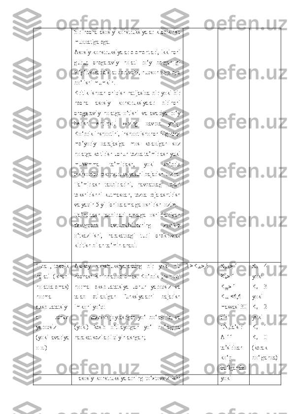 bir   necha   asosiy   konstruksiyalar   kichik   ish
muddatiga ega.
Asosiy konstruksiyalar elementlari, ikkinchi
guruh   chegaraviy   holati   ro‘y   berganligi
to‘g‘risida dalolat beruvchi, nuqsonlarga ega
bo‘lishi mumkin.
Kritik   ishdan   chiqish   natijasida   bir   yoki   bir
necha   asosiy   konstruksiyalar   birinchi
chegaraviy   holatga   o‘tishi   va   avariya   ro‘y
berishi   ehtimoli   xozirgi   davrda   yo‘q.
Ko‘prik inshootini, inshoot ishonchliligining
me’yoriy   darajasiga   mos   keladigan   soz
holatga keltirish uchun tezda ta’mirlash yoki
mukammal   ta’mirlash,   yoki   ko‘prik
inshootini rekonstruksiyasini bajarish lozim.
Ta’mirlash   tadbirlarini,   navbatdagi   rejali
tekshirishni   kutmasdan,   tezda   rejalashtirish
va yaqin 5 yil ichida amalga oshirish lozim. 
Ta’mirlash   tadbirlari   amalga   oshiriladigan
davrgacha   avtomobillarning   xavfsiz
o‘tkazilishi,   harakatdagi   turli   cheklovlar
kiritish bilan ta’minlanadi.
1   ball,   texnik
holati   (ishchi
holatda emas)
normal
ekspluatatsiy
a   uchun
yaroqsiz
(yoki   avariya
oldi) Asosiy   konstruksiyalarning   bir   yoki   bir
nechasi   ish   holatida   emas.   Ko‘prik   inshooti
normal   ekspluatatsiya   uchun   yaroqsiz   va
talab   etiladigan   funksiyalarni   bajarish
imkoni yo‘q: 
           -     inshoot joylashgan yo‘l bo‘lagida, va
(yoki)   kesib   o‘tilayotgan   yo‘l   bo‘lagida
harakat sezilarli qiyinlashgan;
    2 >K
ob ≥  1 K
pch ≥  1
K
tr ≥  1  
K
pg ≥  1 
K
AK    <6,6
massasi  30
t  li 
EN
z ta’siri 
A-11 
ta’siridan 
ko‘p 
bo‘lganda. K
r  = 4   
yoki
K
r  = 3   
yoki
K
r  = 2   
yoki
K
r  = 1
K
r  = 0  
( kerak 
bo‘lganda)
-   asosiy   konstruksiyalarning   to‘xtovsiz   ishi yoki 