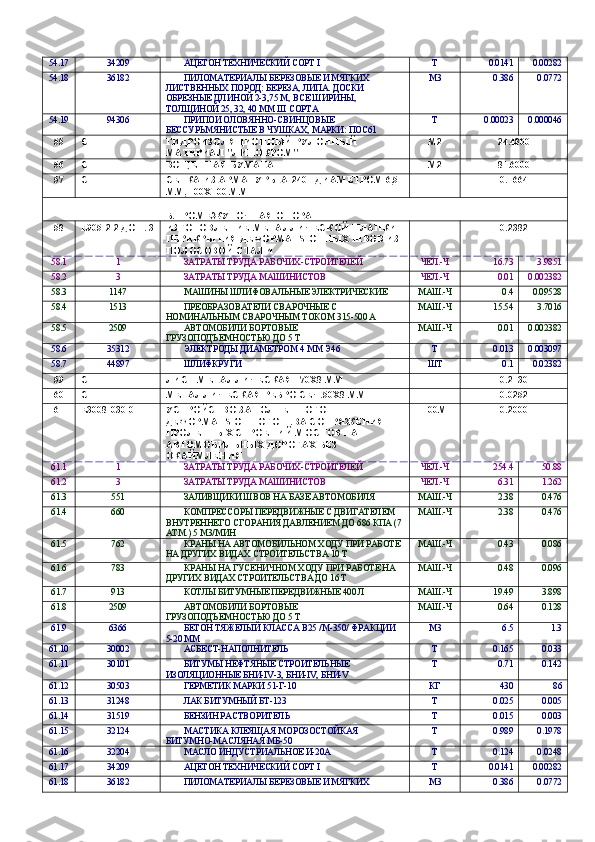 54.17 34209 АЦЕТОН ТЕХНИЧЕСКИЙ СОРТ I Т 0.0141 0.00282
54.18 36182 ПИЛОМАТЕРИАЛЫ БЕРЕЗОВЫЕ И МЯГКИХ 
ЛИСТВЕННЫХ ПОРОД: БЕРЕЗА, ЛИПА. ДОСКИ 
ОБРЕЗНЫЕ ДЛИНОЙ 2-3,75 М, ВСЕ ШИРИНЫ, 
ТОЛЩИНОЙ 25, 32, 40 ММ III СОРТА М3 0.386 0.0772
54.19 94306 ПРИПОИ ОЛОВЯННО-СВИНЦОВЫЕ 
БЕССУРЬМЯНИСТЫЕ В ЧУШКАХ, МАРКИ: ПОС61 Т 0.00023 0.000046
55 С ГИДРОИЗОЛЯЦИОННЫЙ РУЛОННЫЙ 
МАТЕРИАЛ "ЛИНОКРОМ" М2 24.4800
56 С ВОЩЕННАЯ БУМАГА М2 81.6000
57 С СЕТКА ИЗ АРМАТУРЫ А-240 I ДИАМЕТРОМ 6,5 
ММ, 100Х100 ММ Т 0.1664
   
Б.ПРОМЕЖУТОЧНАЯ ОПОРА    
58 Е905-2-2 ДОП. 3 ИЗГОТОВЛЕНИЕ МЕТАЛЛИЧЕСКОЙ ПЛАНКИ 
ПЕРЕКРЫТИЯ ДЕФОРМATSIОННЫХ ШВОВ ИЗ 
ПОЛОСОВОЙ СТАЛИ Т 0.2382
58.1 1 ЗАТРАТЫ ТРУДА РАБОЧИХ-СТРОИТЕЛЕЙ ЧЕЛ.-Ч 16.73 3.9851
58.2 3 ЗАТРАТЫ ТРУДА МАШИНИСТОВ ЧЕЛ.-Ч 0.01 0.002382
58.3 1147 МАШИНЫ ШЛИФОВАЛЬНЫЕ ЭЛЕКТРИЧЕСКИЕ МАШ.-Ч 0.4 0.09528
58.4 1513 ПРЕОБРАЗОВАТЕЛИ СВАРОЧНЫЕ С 
НОМИНАЛЬНЫМ СВАРОЧНЫМ ТОКОМ 315-500 А МАШ.-Ч 15.54 3.7016
58.5 2509 АВТОМОБИЛИ БОРТОВЫЕ 
ГРУЗОПОДЪЕМНОСТЬЮ ДО 5 Т МАШ.-Ч 0.01 0.002382
58.6 35312 ЭЛЕКТРОДЫ ДИАМЕТРОМ 4 ММ Э46 Т 0.013 0.003097
58.7 44897 ШЛИФКРУГИ ШТ 0.1 0.02382
59 С ЛИСТ МЕТАЛЛИЧЕСКАЯ 170Х8 ММ Т 0.2130
60 С МЕТАЛЛИЧЕСКАЯ РЕБРО СЕЧ.50Х8 ММ Т 0.0252
61 Е3008-030-01 УСТРОЙСТВО ЗАПОЛНЕННОГО 
ДЕФОРМATSIОННОГО ШВА СОПРЯЖЕНИЯ 
ПРОЛЕТНЫХ СТРОЕНИЙ МОСТОВ НА 
АВТОМОБИЛЬНЫХ ДОРОГАХ БЕЗ 
ОКАЙМЛЕНИЯ 100М 0.2000
61.1 1 ЗАТРАТЫ ТРУДА РАБОЧИХ-СТРОИТЕЛЕЙ ЧЕЛ.-Ч 254.4 50.88
61.2 3 ЗАТРАТЫ ТРУДА МАШИНИСТОВ ЧЕЛ.-Ч 6.31 1.262
61.3 551 ЗАЛИВЩИКИ ШВОВ НА БАЗЕ АВТОМОБИЛЯ МАШ.-Ч 2.38 0.476
61.4 660 КОМПРЕССОРЫ ПЕРЕДВИЖНЫЕ С ДВИГАТЕЛЕМ 
ВНУТРЕННЕГО СГОРАНИЯ ДАВЛЕНИЕМ ДО 686 КПА (7
АТМ.) 5 М3/МИН МАШ.-Ч 2.38 0.476
61.5 762 КРАНЫ НА АВТОМОБИЛЬНОМ ХОДУ ПРИ РАБОТЕ 
НА ДРУГИХ ВИДАХ СТРОИТЕЛЬСТВА 10 Т МАШ.-Ч 0.43 0.086
61.6 783 КРАНЫ НА ГУСЕНИЧНОМ ХОДУ ПРИ РАБОТЕ НА 
ДРУГИХ ВИДАХ СТРОИТЕЛЬСТВА ДО 16 Т МАШ.-Ч 0.48 0.096
61.7 913 КОТЛЫ БИТУМНЫЕ ПЕРЕДВИЖНЫЕ 400 Л МАШ.-Ч 19.49 3.898
61.8 2509 АВТОМОБИЛИ БОРТОВЫЕ 
ГРУЗОПОДЪЕМНОСТЬЮ ДО 5 Т МАШ.-Ч 0.64 0.128
61.9 6366 БЕТОН ТЯЖЕЛЫЙ КЛАССА В25 /М-350/ ФРАКЦИИ 
5-20 ММ М3 6.5 1.3
61.10 30002 АСБЕСТ-НАПОЛНИТЕЛЬ Т 0.165 0.033
61.11 30101 БИТУМЫ НЕФТЯНЫЕ СТРОИТЕЛЬНЫЕ 
ИЗОЛЯЦИОННЫЕ БНИ-IV-3, БНИ-IV, БНИ-V Т 0.71 0.142
61.12 30503 ГЕРМЕТИК МАРКИ 51-Г-10 КГ 430 86
61.13 31248 ЛАК БИТУМНЫЙ БТ-123 Т 0.025 0.005
61.14 31519 БЕНЗИН РАСТВОРИТЕЛЬ Т 0.015 0.003
61.15 32124 МАСТИКА КЛЕЯЩАЯ МОРОЗОСТОЙКАЯ 
БИТУМНО-МАСЛЯНАЯ МБ-50 Т 0.989 0.1978
61.16 32204 МАСЛО ИНДУСТРИАЛЬНОЕ И-20А Т 0.124 0.0248
61.17 34209 АЦЕТОН ТЕХНИЧЕСКИЙ СОРТ I Т 0.0141 0.00282
61.18 36182 ПИЛОМАТЕРИАЛЫ БЕРЕЗОВЫЕ И МЯГКИХ  М3 0.386 0.0772 